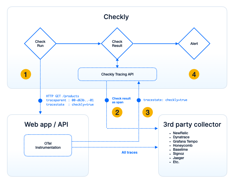 Checkly OpenTelemetry diagram
