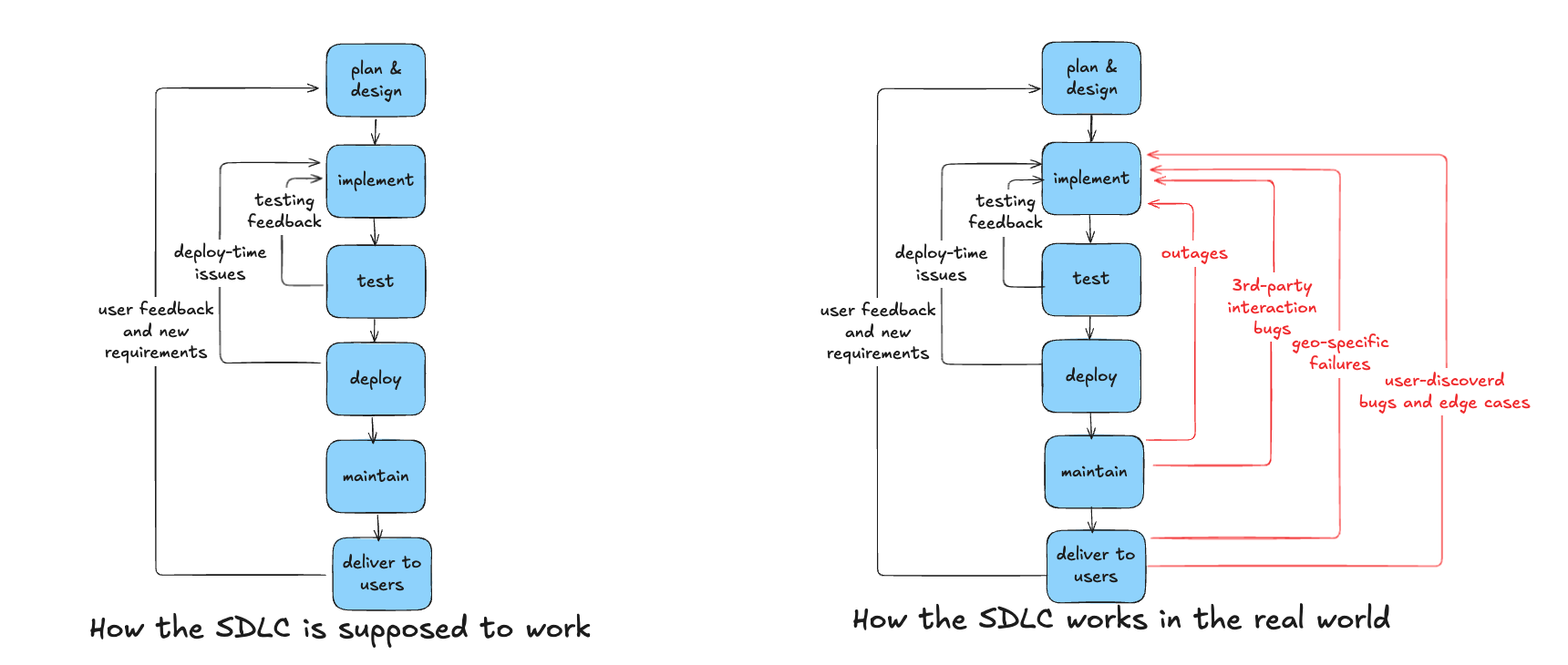 a diagram showing the ideal vs the real SDLC