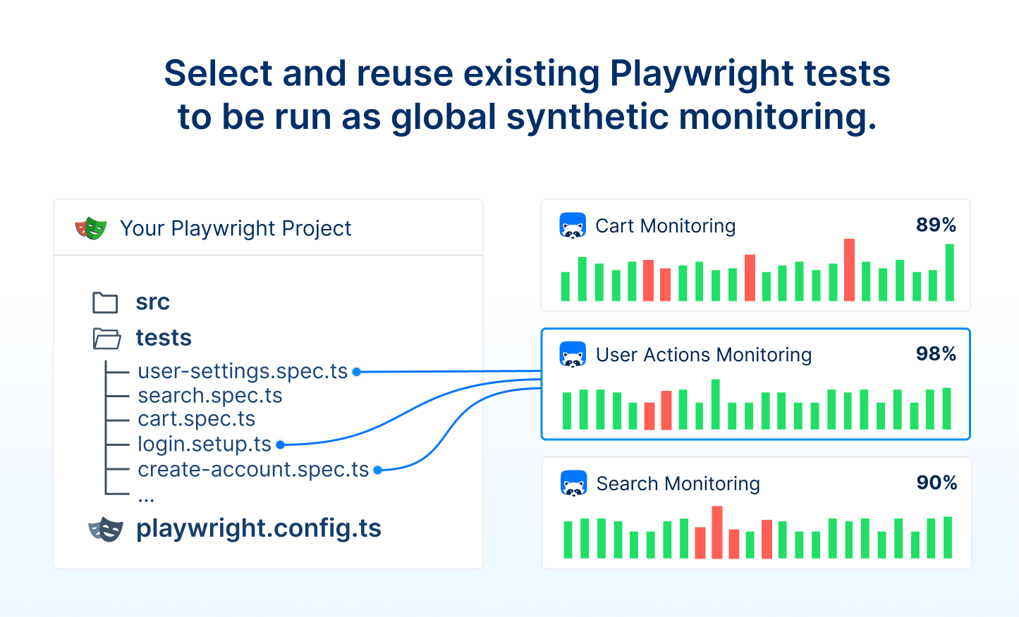 Playwright Check Suites should be a subset of the entire Playwright end-to-end test suite.