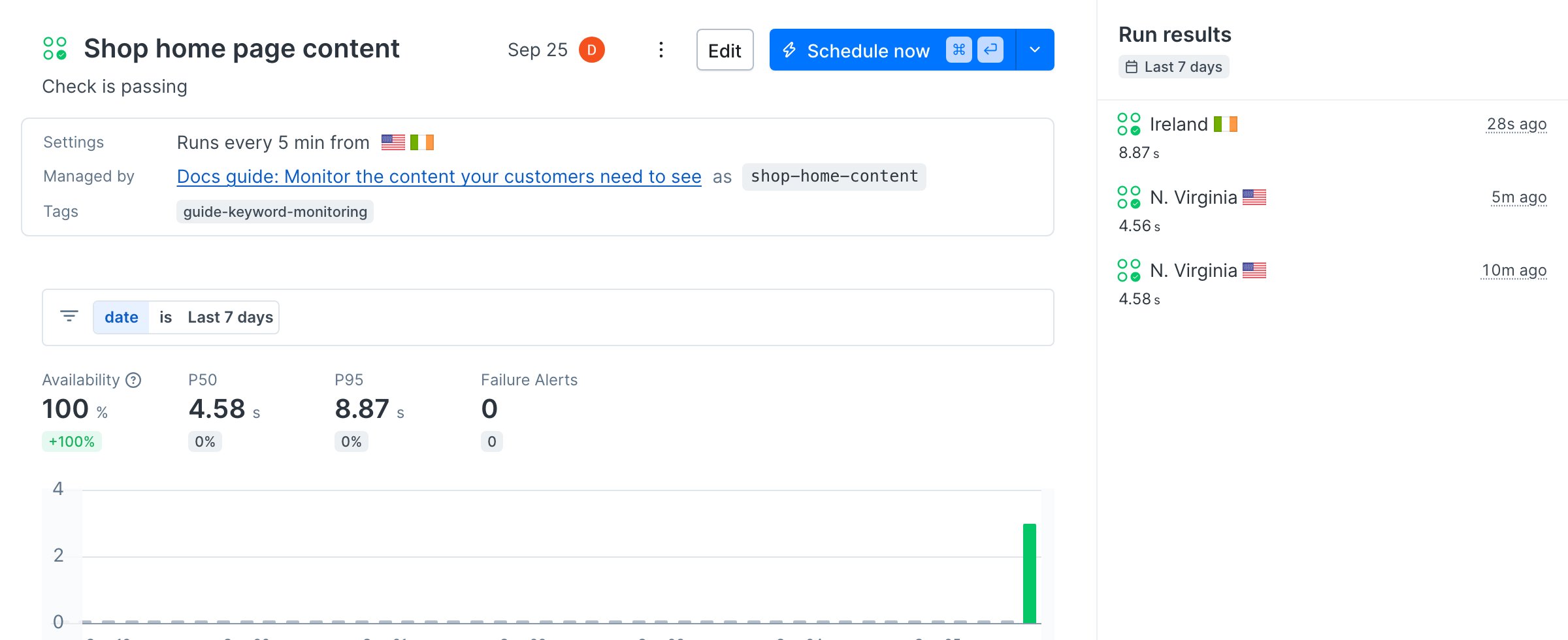 The Shop home page content Playwright Check Suite in Checkly, passing, running every 5 minutes from N. Virginia and Ireland, managed by the Docs guide project