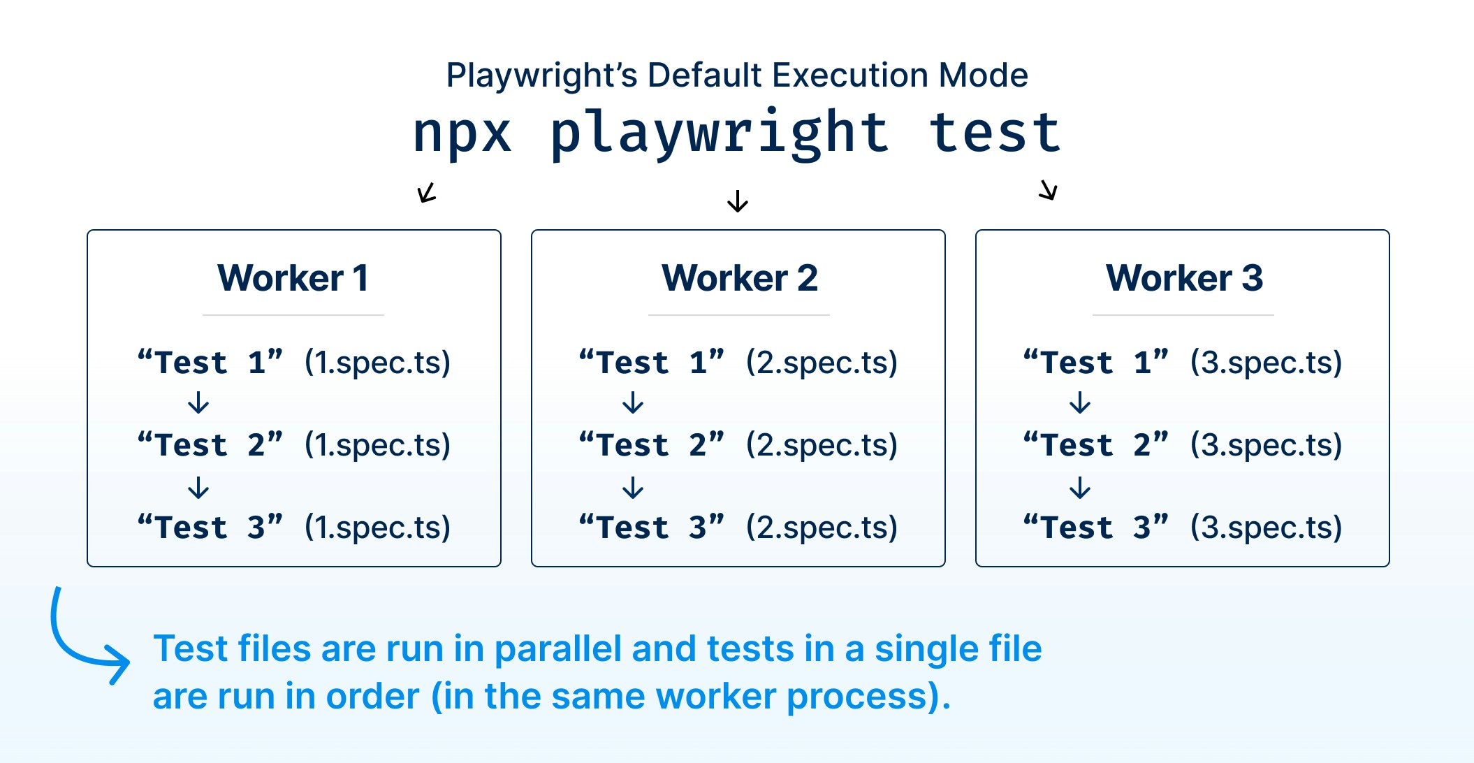 Playwright default execution mode