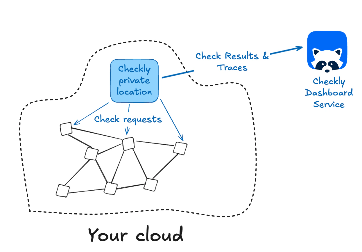 a diagram showing A container on your cloud running a Checkly Private Location
