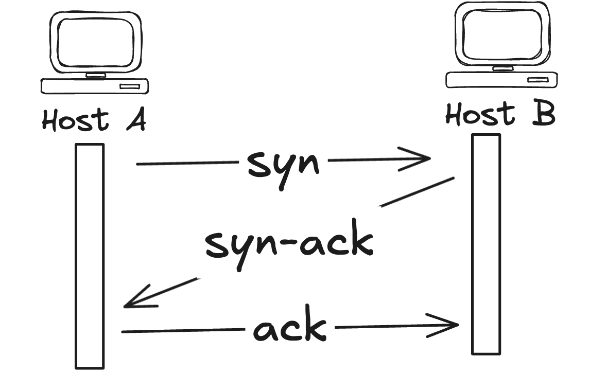A TCP Handshake