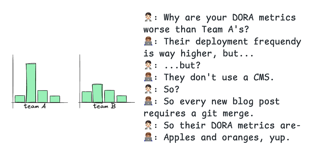 comic, transcript: 🧑🏻‍💼: Why are your DORA metrics worse than Team A's? 🧑🏽‍💻: Their deployment frequendy is way higher, but.🧑🏻‍💼: ...but? 🧑🏽‍💻: They don't use a CMS. 🧑🏻‍💼: So? 🧑🏽‍💻: So every new blog post requires a git merge. 🧑🏻‍💼: So their DORA metrics are- 🧑🏽‍💻: Apples and oranges, yup.