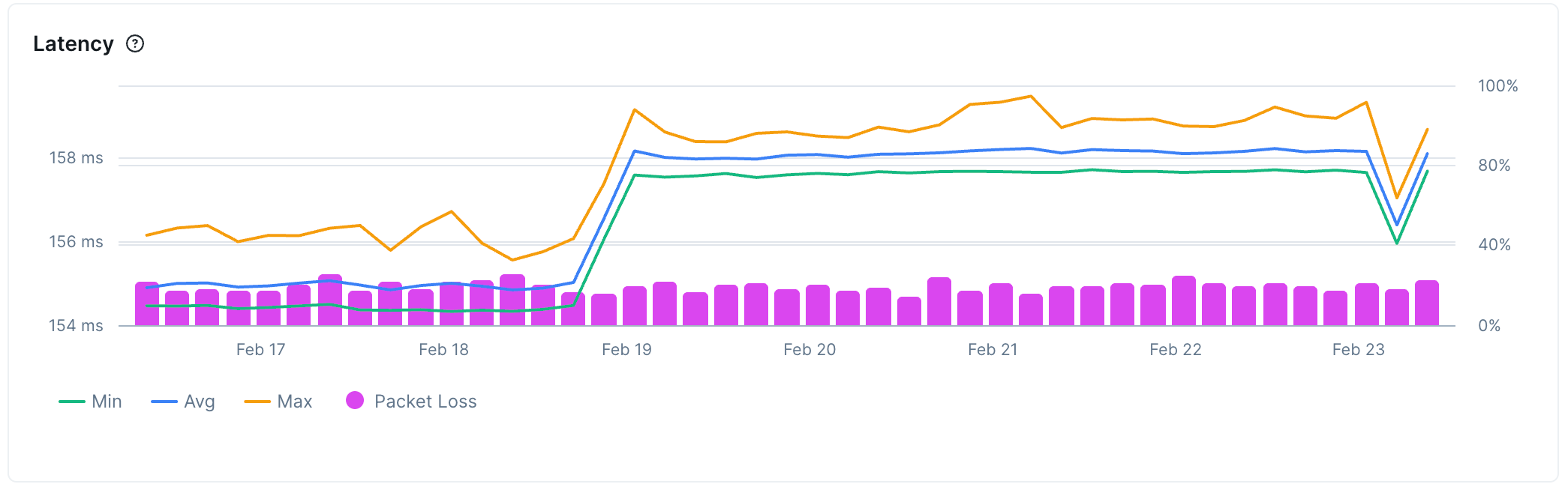 ICMP monitor chart showing a breakdown of latency metrics and packet loss over time