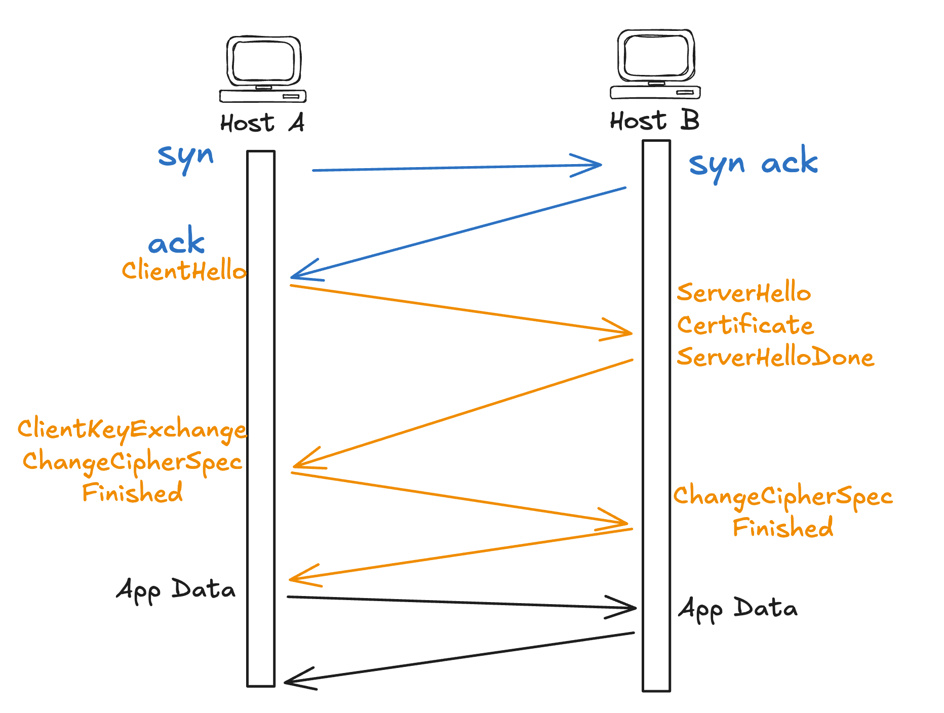 A TCP Handshake