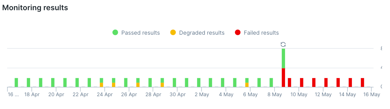 a Checkly dashboard