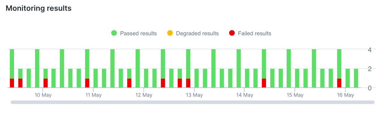 a Checkly dashboard
