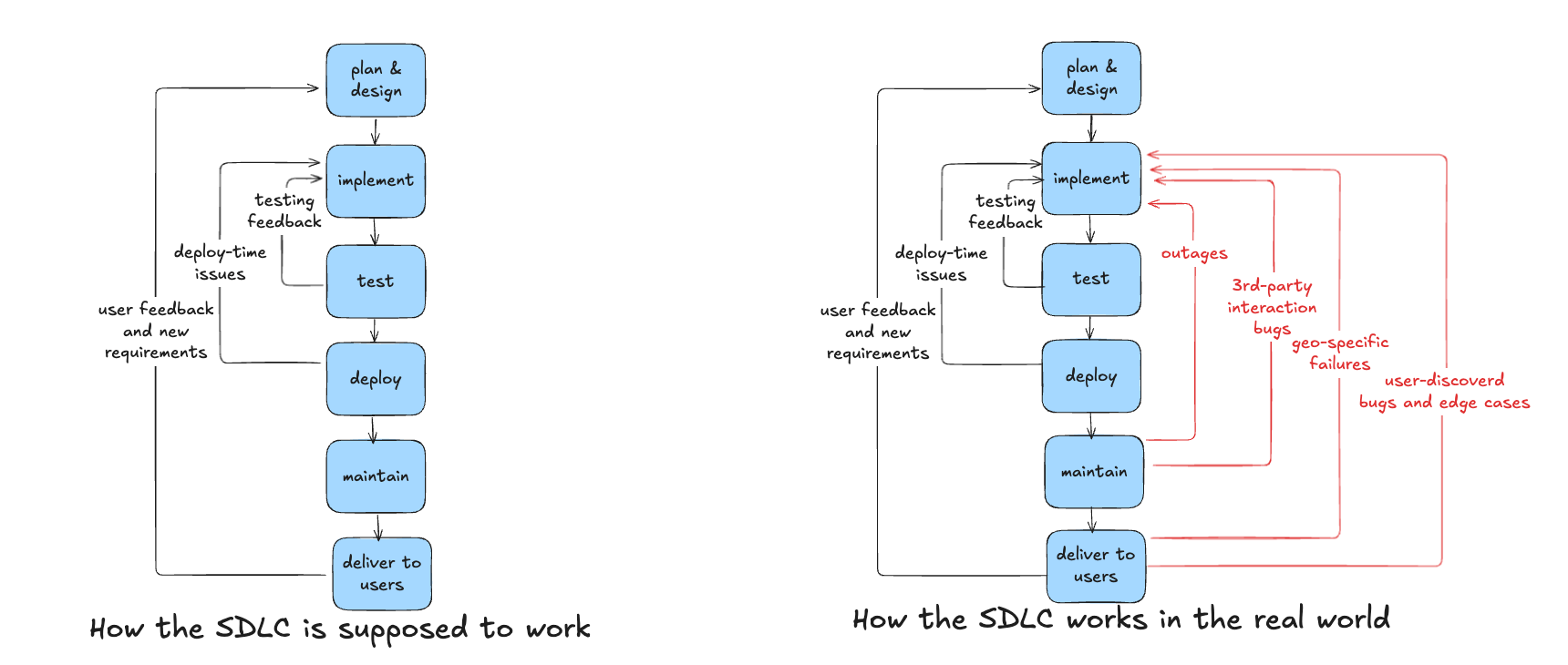 a diagram showing the ideal vs the real SDLC