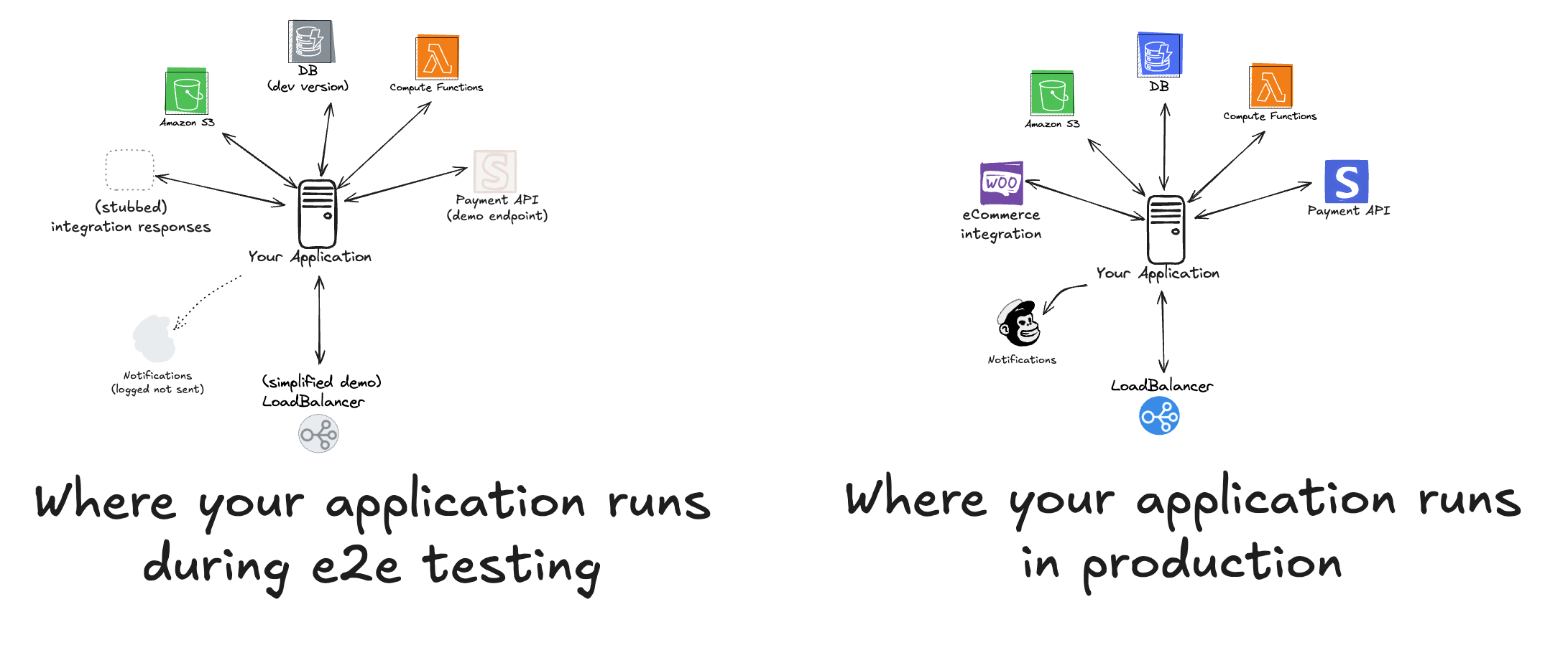 a diagram showing the ideal vs the real SDLC