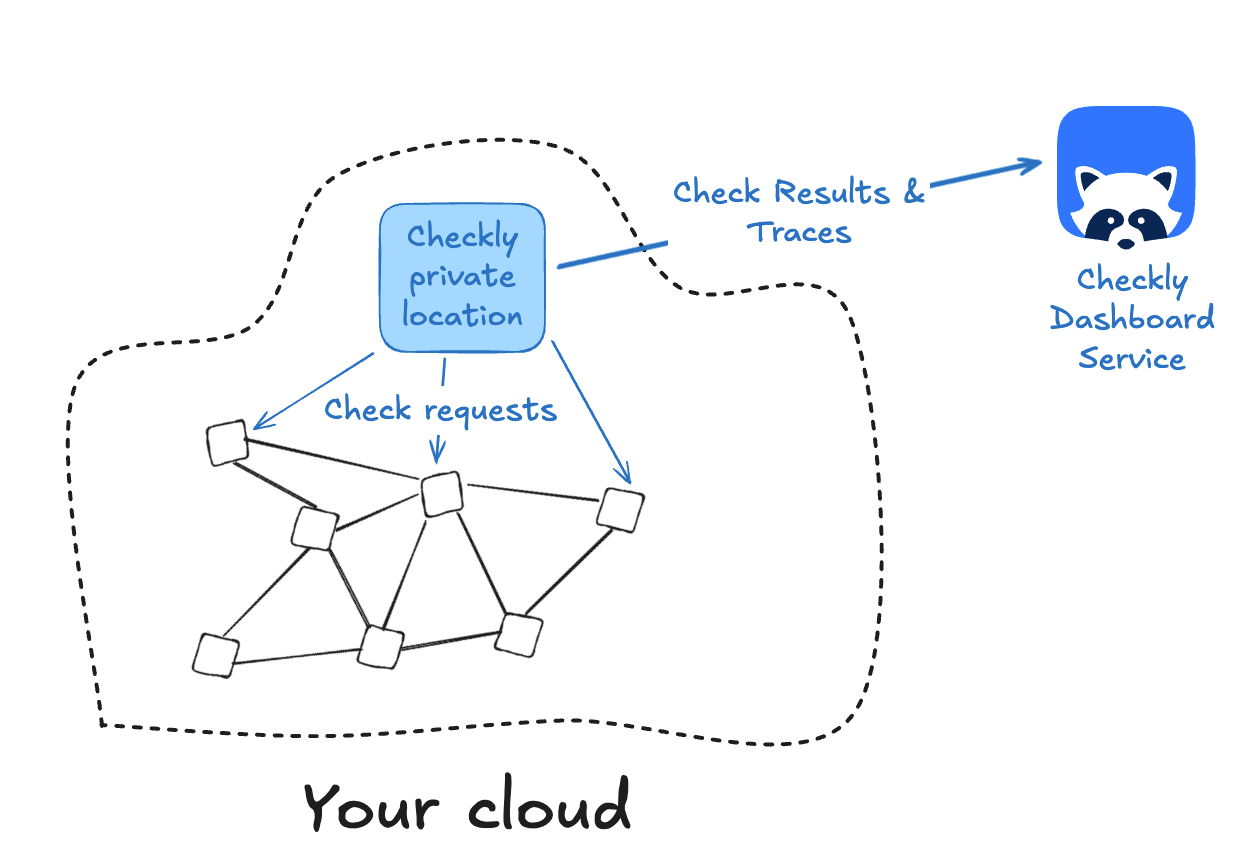 a diagram showing A container on your cloud running a Checkly Private Location