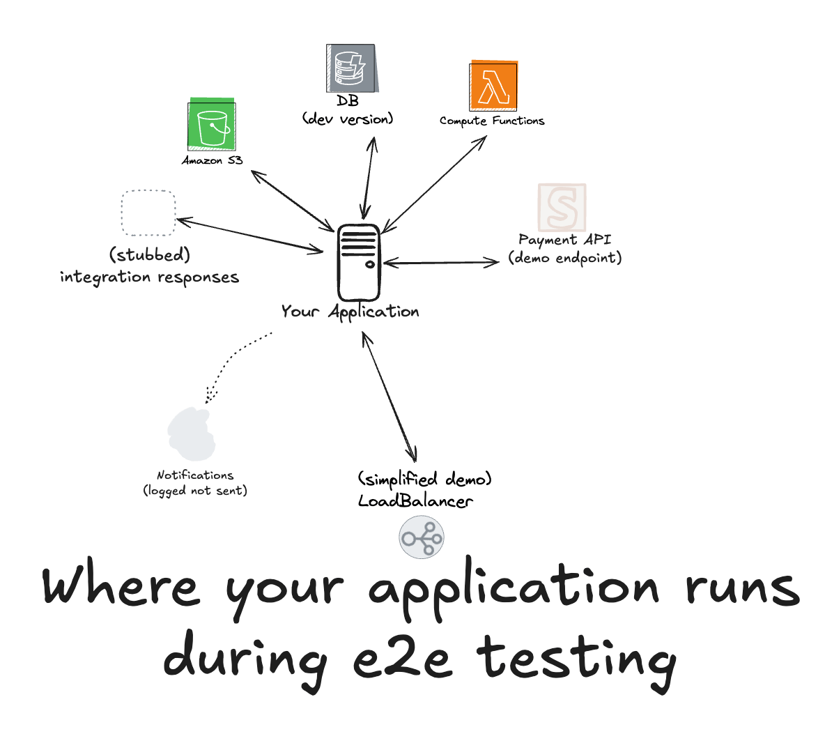 a diagram showing the SDLC with real world feedback