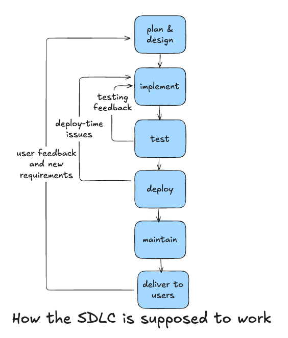 a diagram showing the ideal SDLC