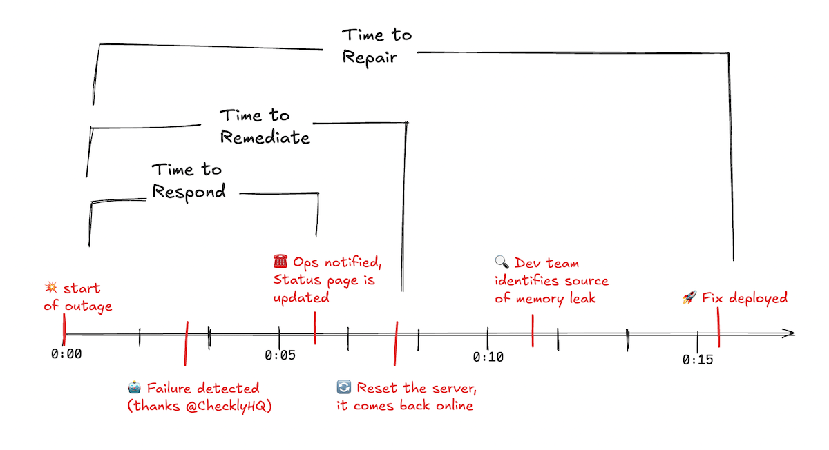 A timeline of various moments in the incident response cycle that can sometimes be called MTTR