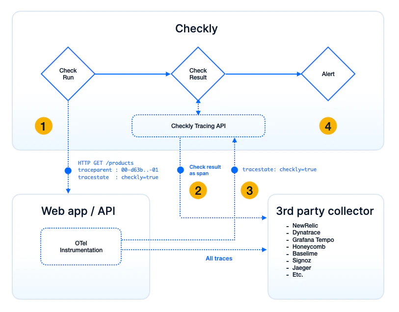 Checkly OpenTelemetry diagram