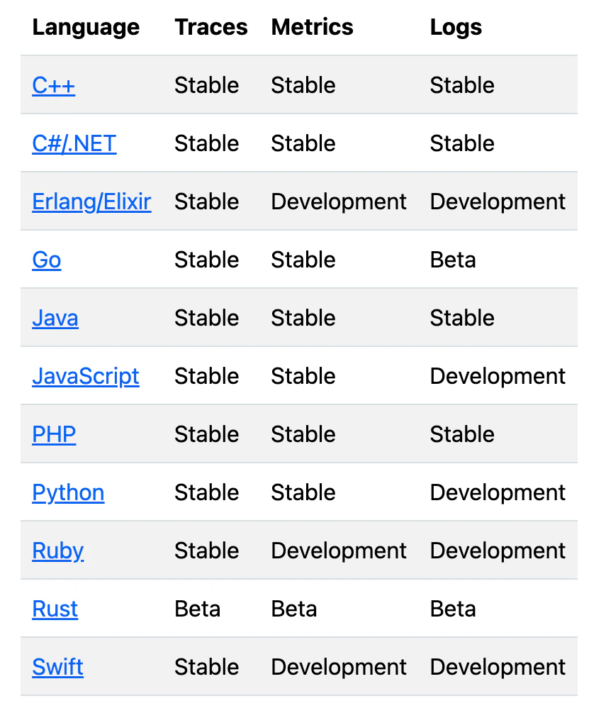 A table of OpenTelemetry Frameworks