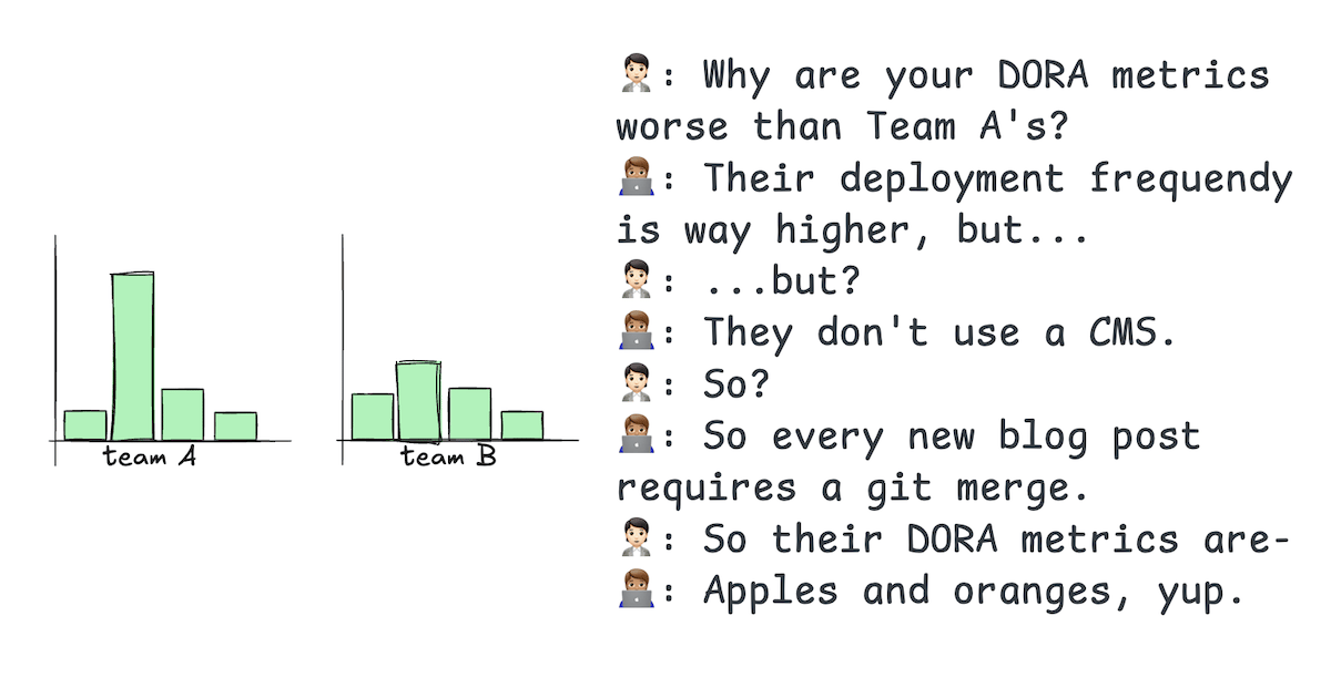 comic, transcript: 🧑🏻💼: Why are your DORA metrics worse than Team A's? 🧑🏽💻: Their deployment frequendy is way higher, but.🧑🏻💼: ...but? 🧑🏽💻: They don't use a CMS. 🧑🏻💼: So? 🧑🏽💻: So every new blog post requires a git merge. 🧑🏻💼: So their DORA metrics are- 🧑🏽💻: Apples and oranges, yup.