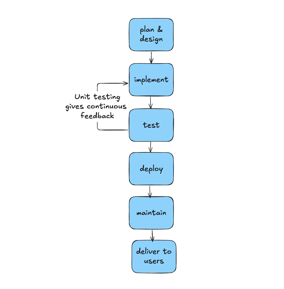the SDLC