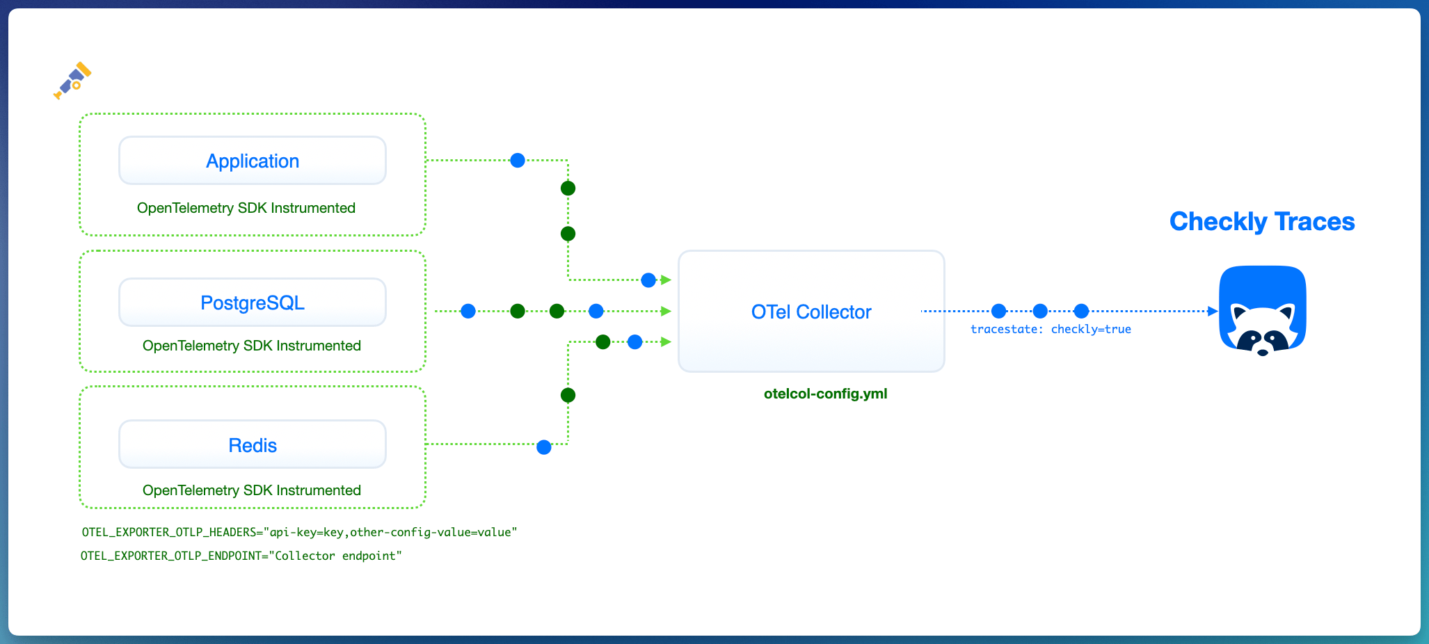 OTEL Collector Diagram with Checkly Traces