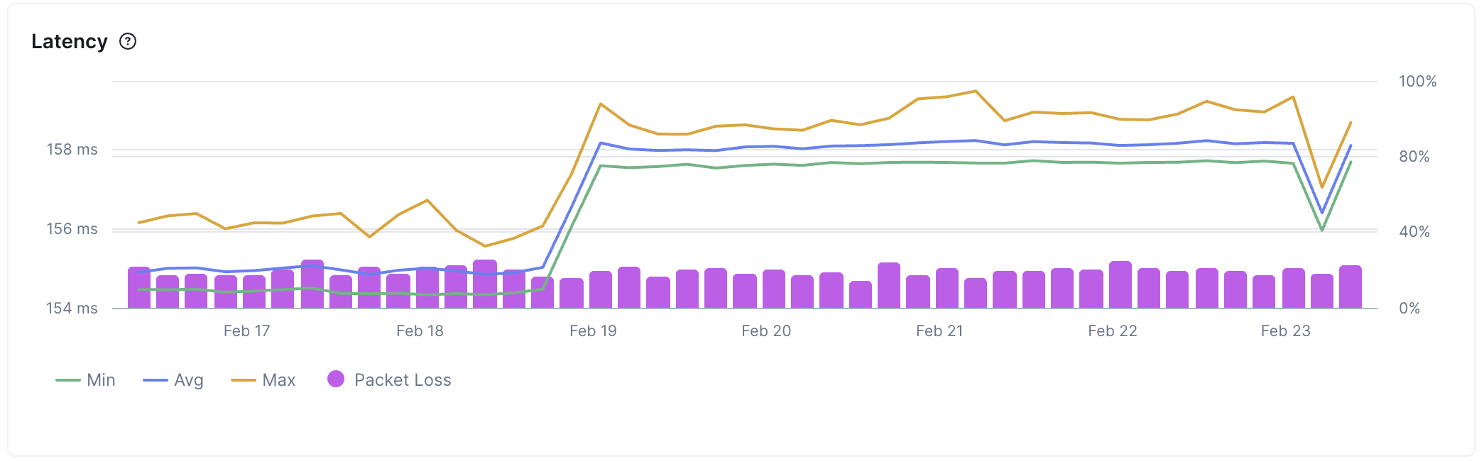 ICMP monitor chart showing a breakdown of latency metrics and packet loss over time