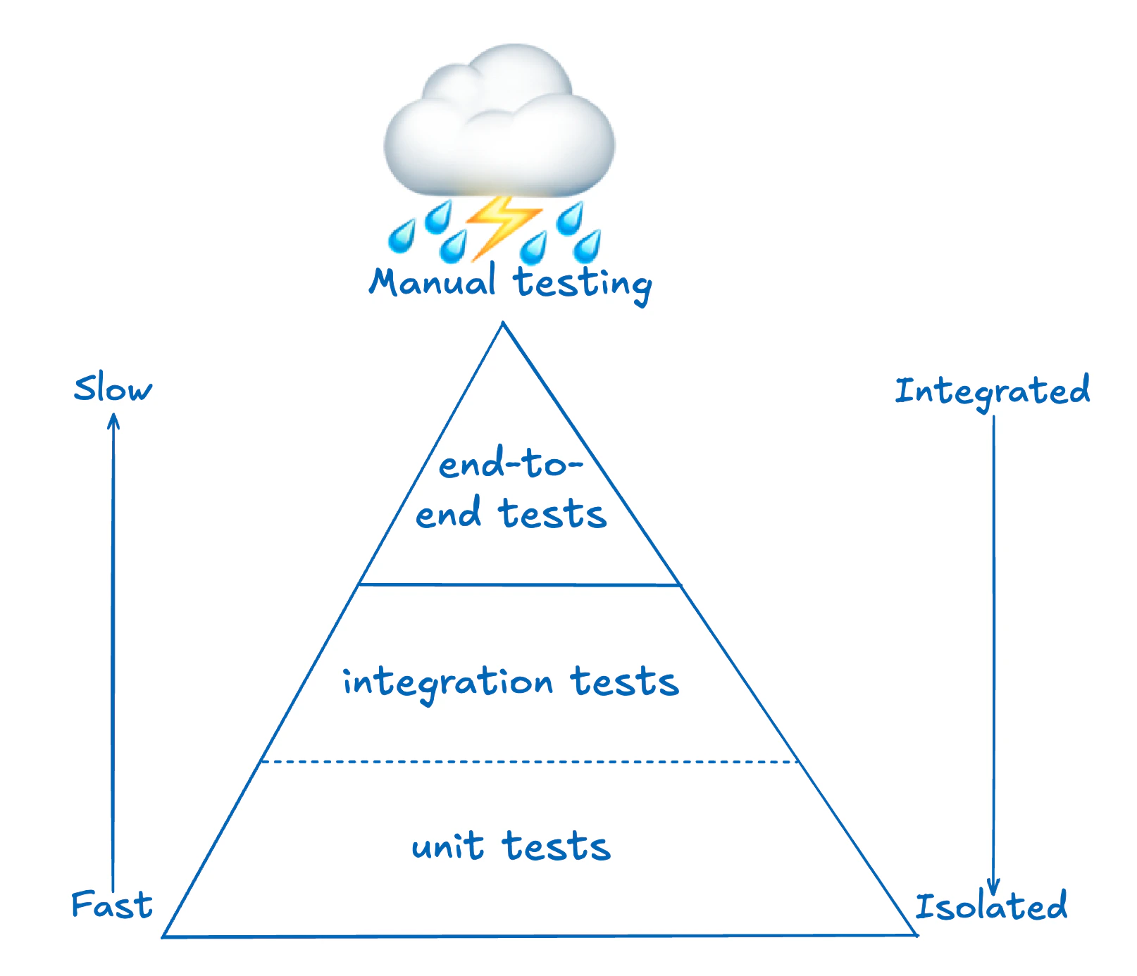Manual Testing atop the testing pyramid