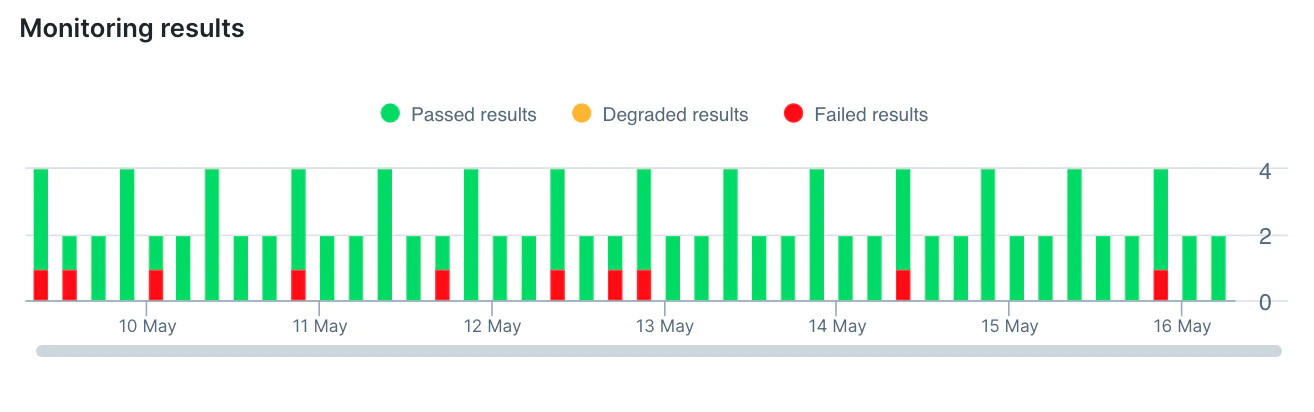 a Checkly dashboard