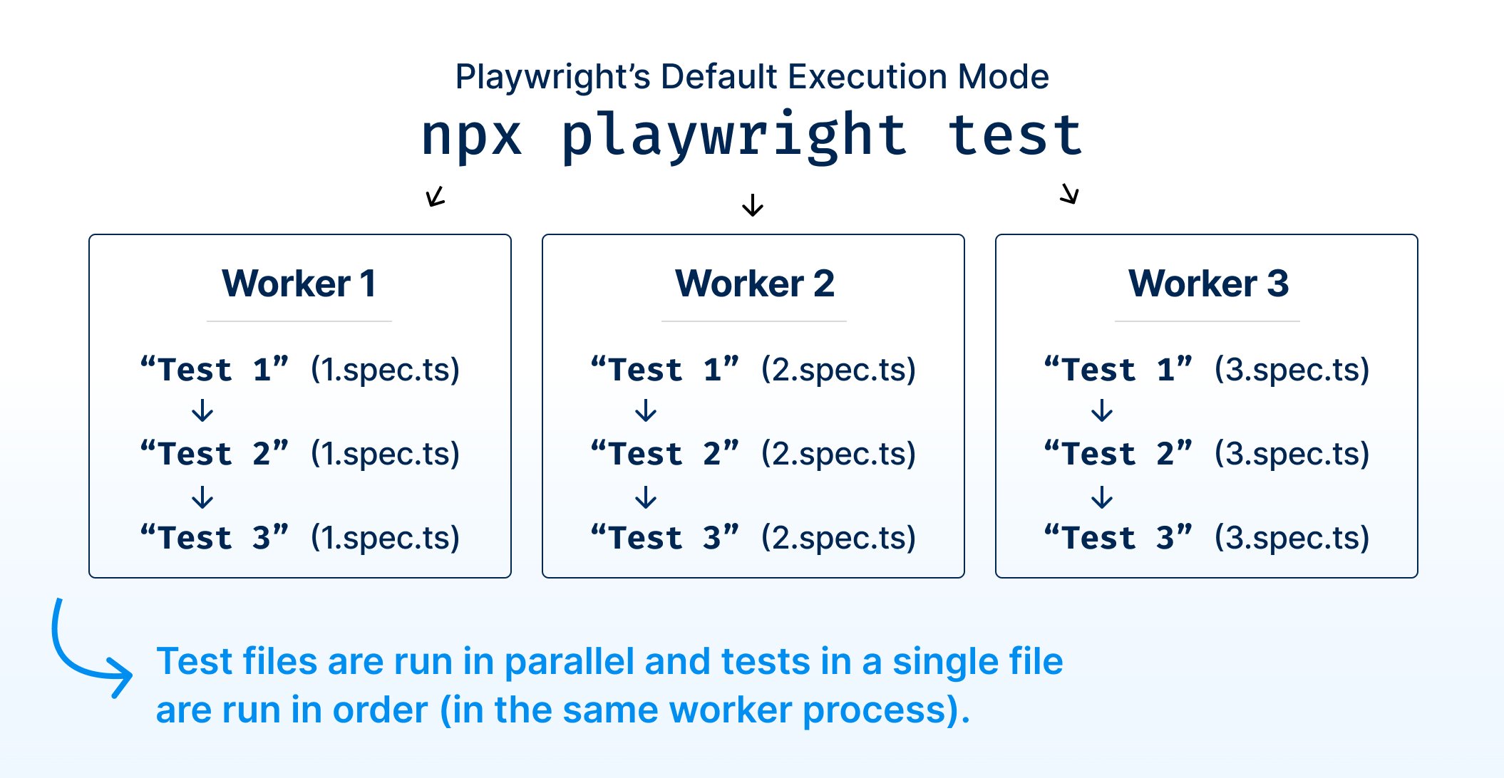 Playwright default execution mode