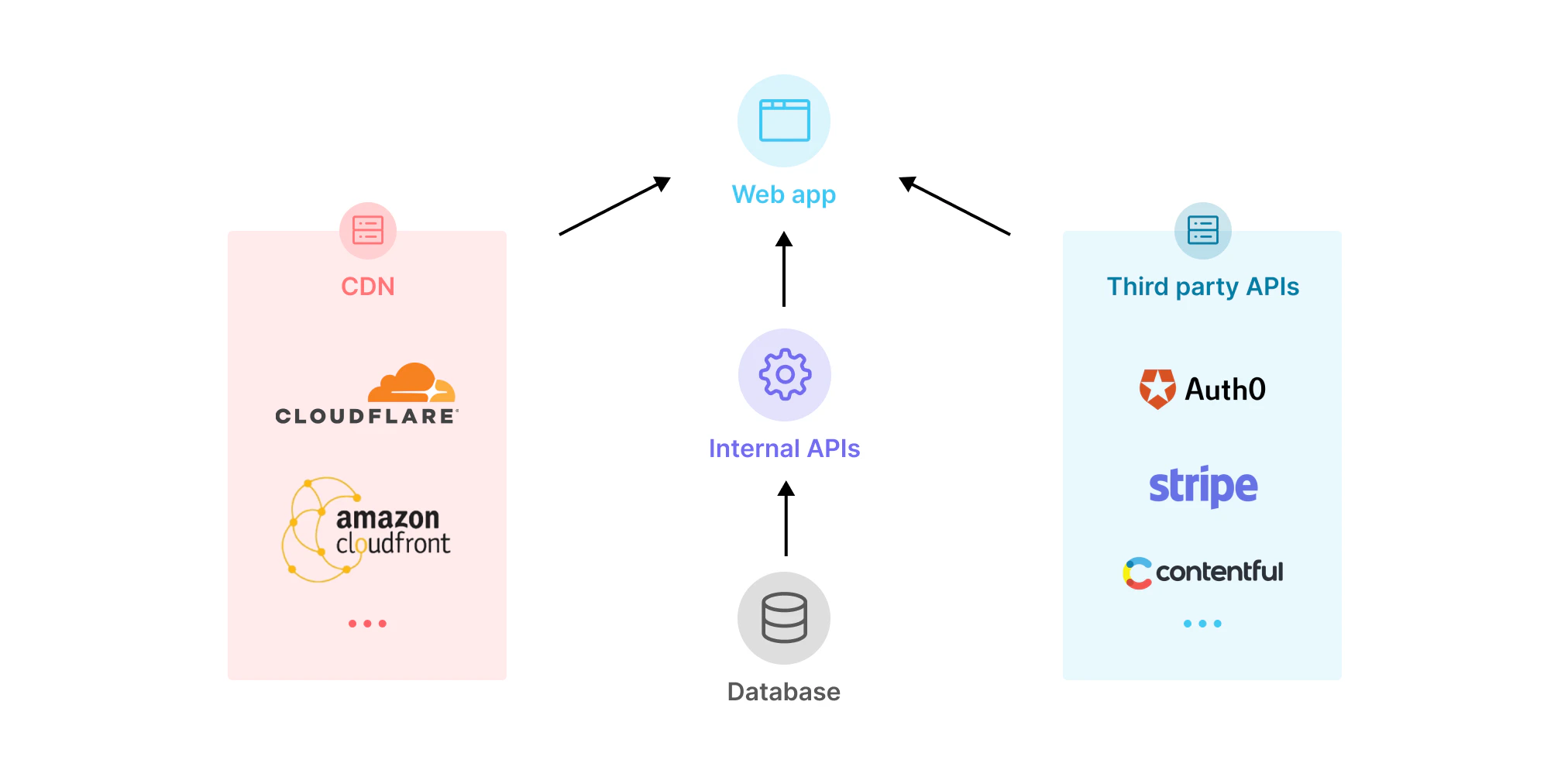 jamstack architecture diagram