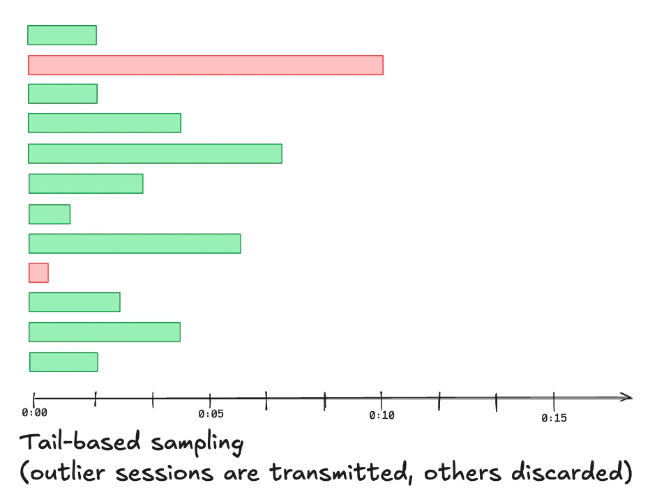 A diagram of the Real User Monitoring model