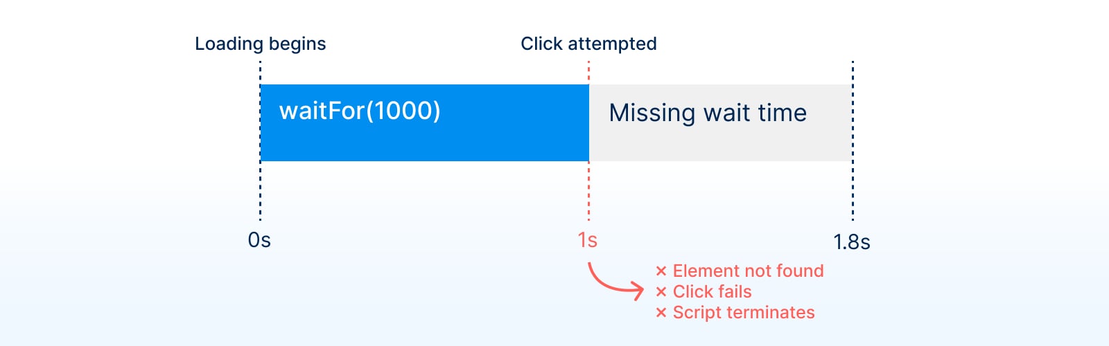 playwright hard wait time too short