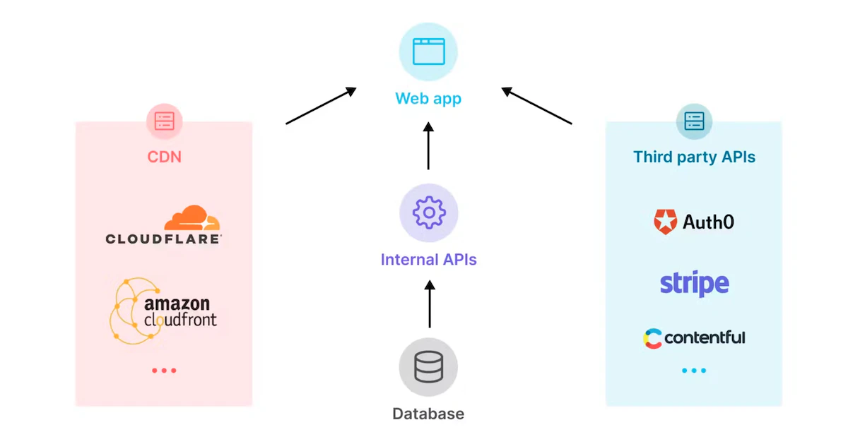 A diagram of dependencies
