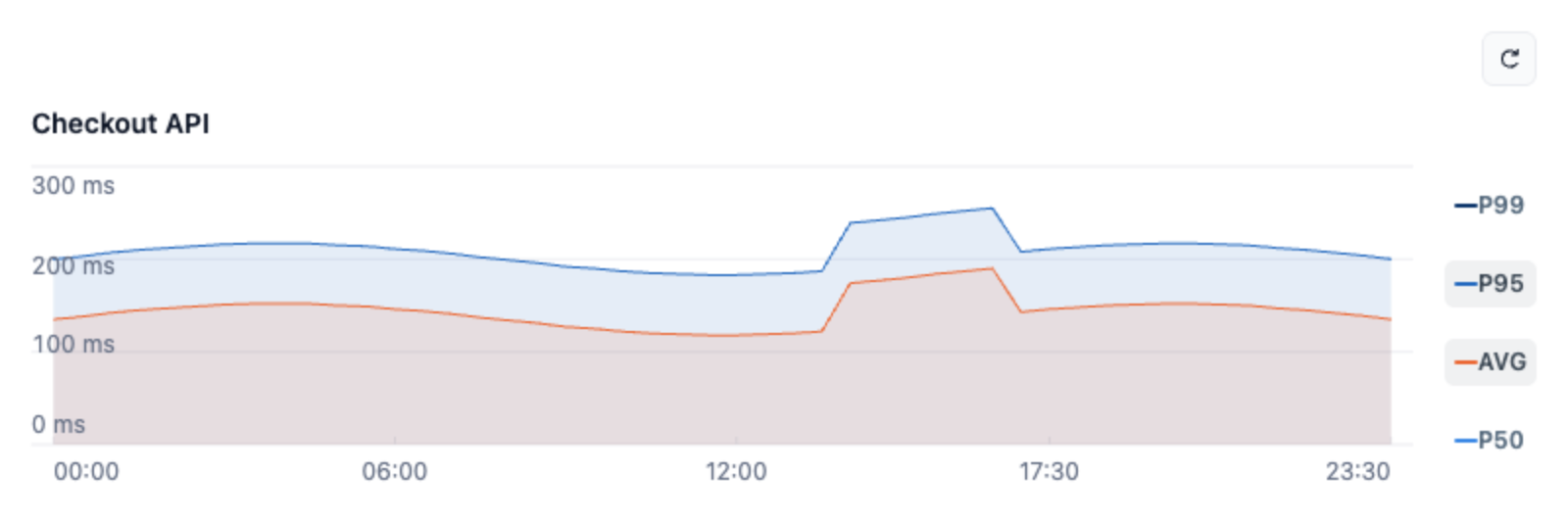 Checkout API response-time chart showing average and P95 time series with controls for average, P50, P95, and P99.