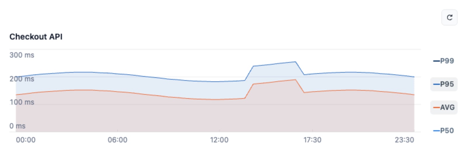 Checkout API response-time chart showing average and P95 time series with controls for average, P50, P95, and P99.