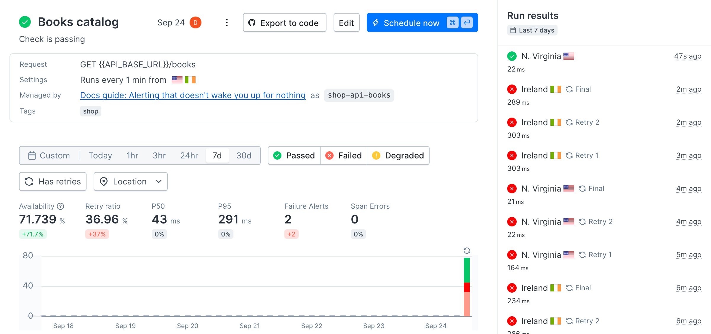 A Checkly API check detail page for Books catalog, passing again, with run results showing failed runs from N. Virginia and Ireland, each retried twice in the same location before the final result
