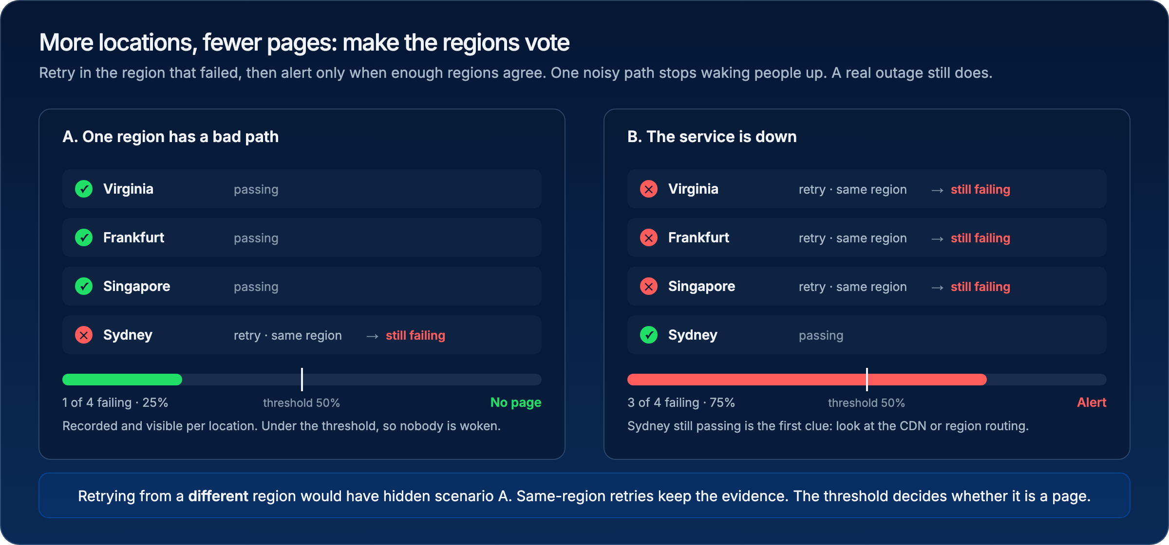 Two scenarios with four locations and a 50% threshold: one failing region retries in place and does not page; three failing regions retry in place and page, with the one passing region pointing at CDN or routing