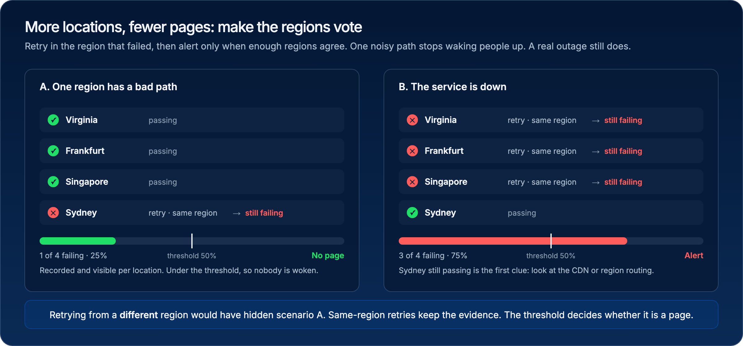 Two scenarios with four locations and a 50% threshold: one failing region retries in place and does not page; three failing regions retry in place and page, with the one passing region pointing at CDN or routing