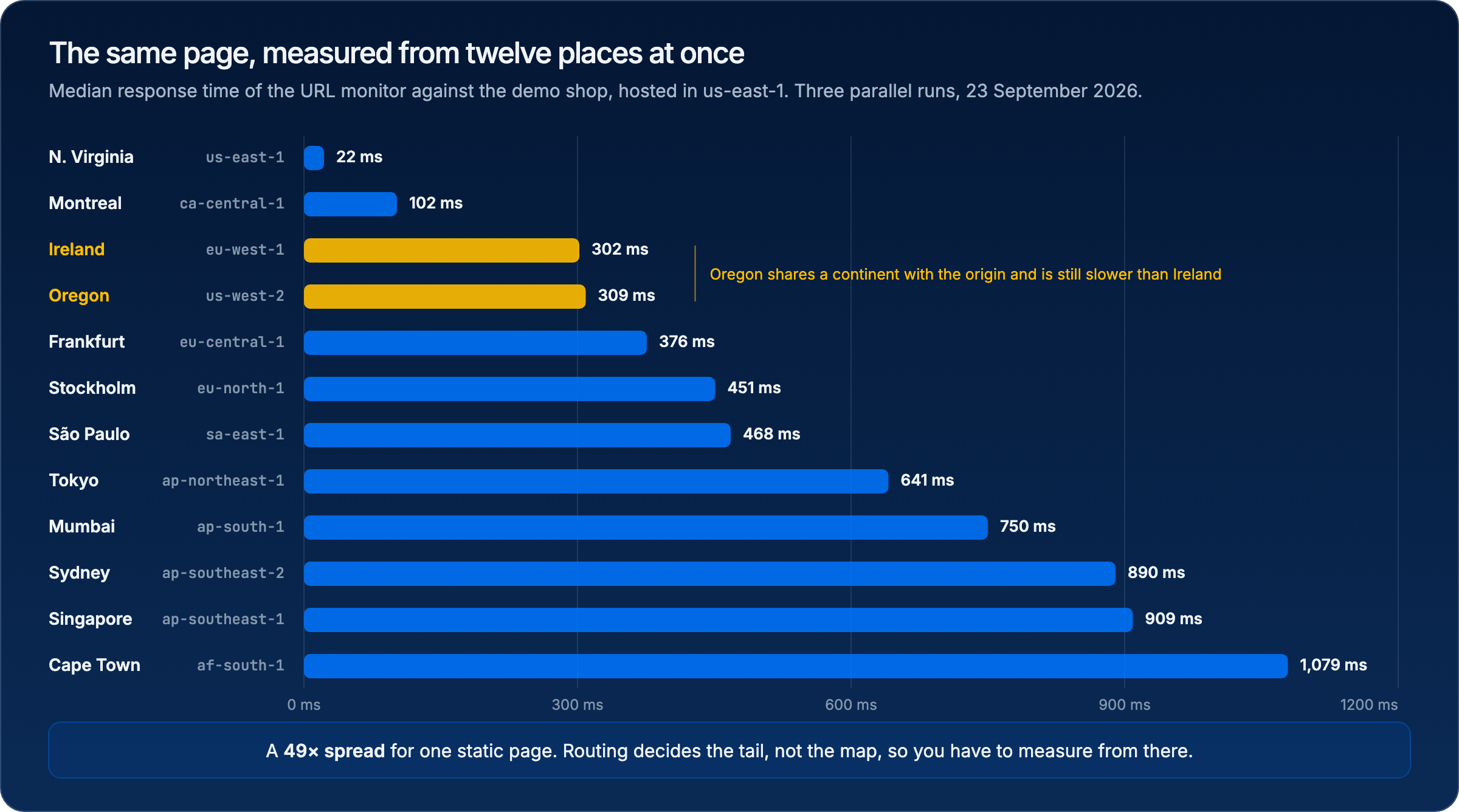 Bar chart of median response time by Checkly location for the demo shop: 22 milliseconds from N. Virginia rising to 1,079 milliseconds from Cape Town, with Oregon slower than Ireland