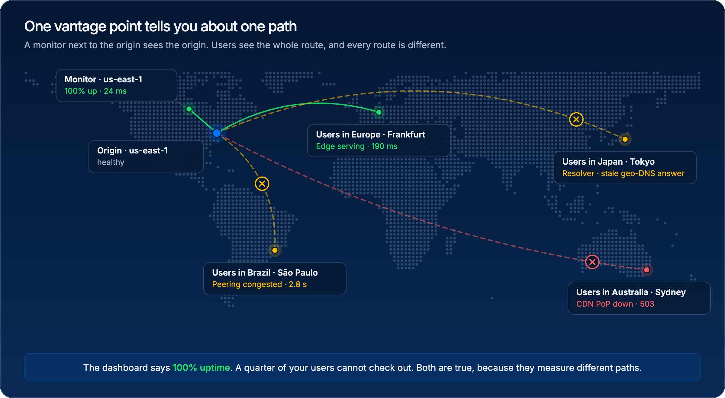 Diagram: a monitor in us-east-1 reports 100% uptime against a healthy origin, while users in Australia hit a failed CDN edge, users in Brazil a congested peering link, and users in Japan a stale DNS answer