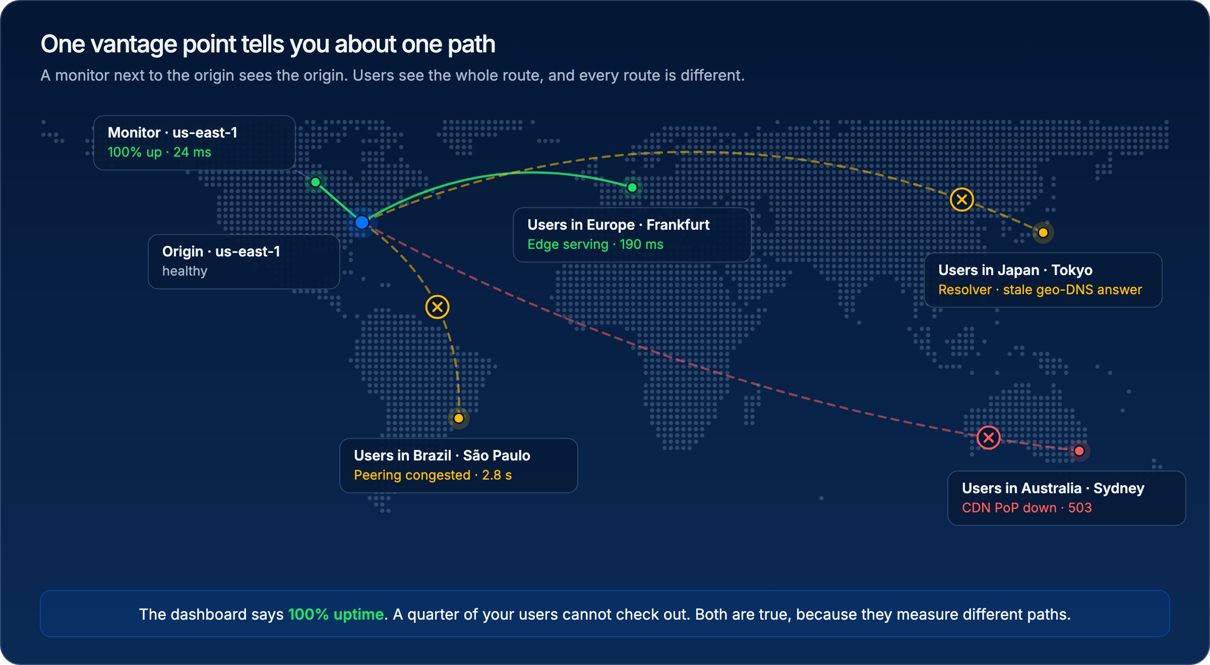 Diagram: a monitor in us-east-1 reports 100% uptime against a healthy origin, while users in Australia hit a failed CDN edge, users in Brazil a congested peering link, and users in Japan a stale DNS answer