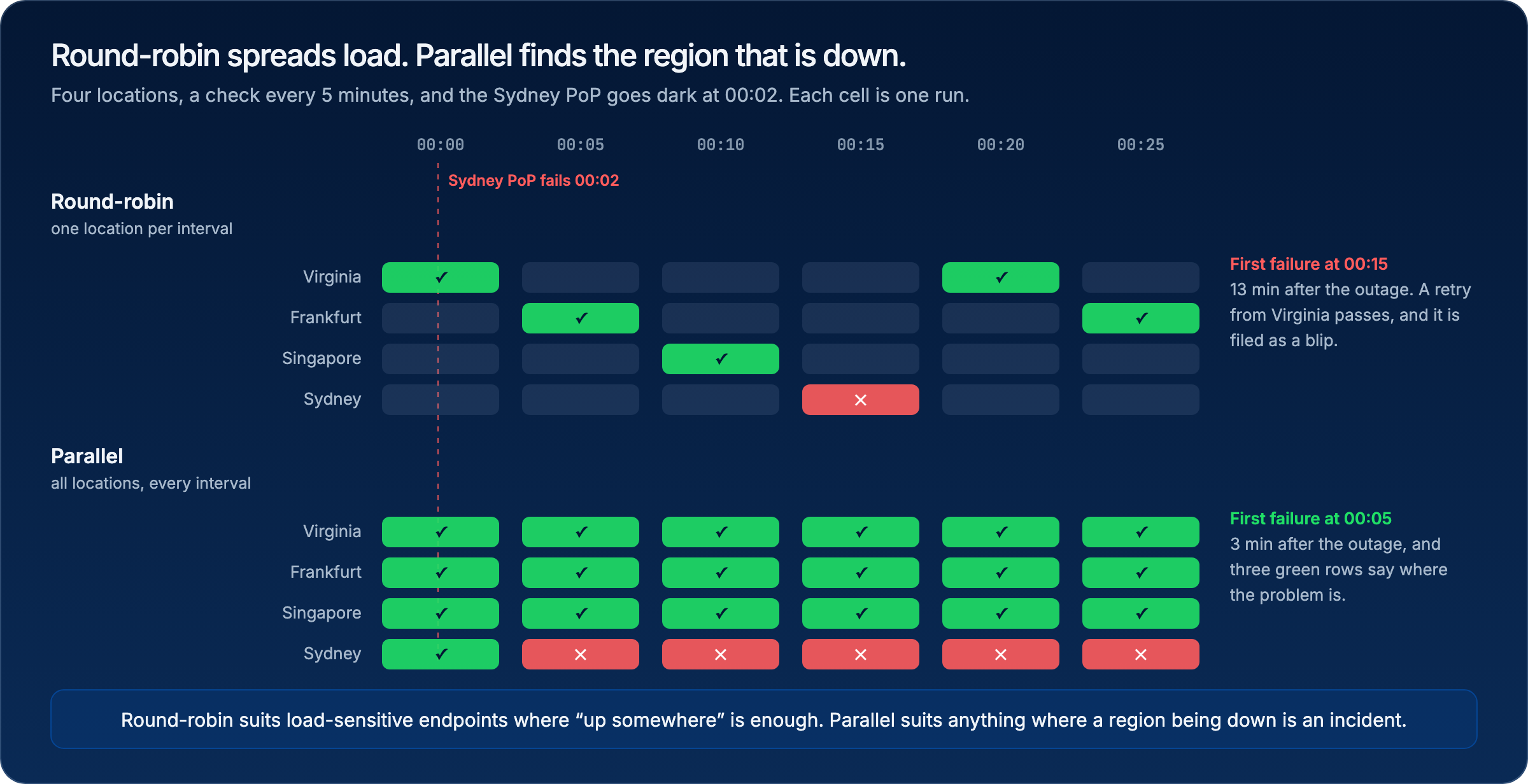 Timeline comparing round-robin and parallel scheduling over 25 minutes when Sydney fails at 00:02: round-robin first fails at 00:15 and the retry elsewhere passes, parallel fails at 00:05 and the other three rows stay green