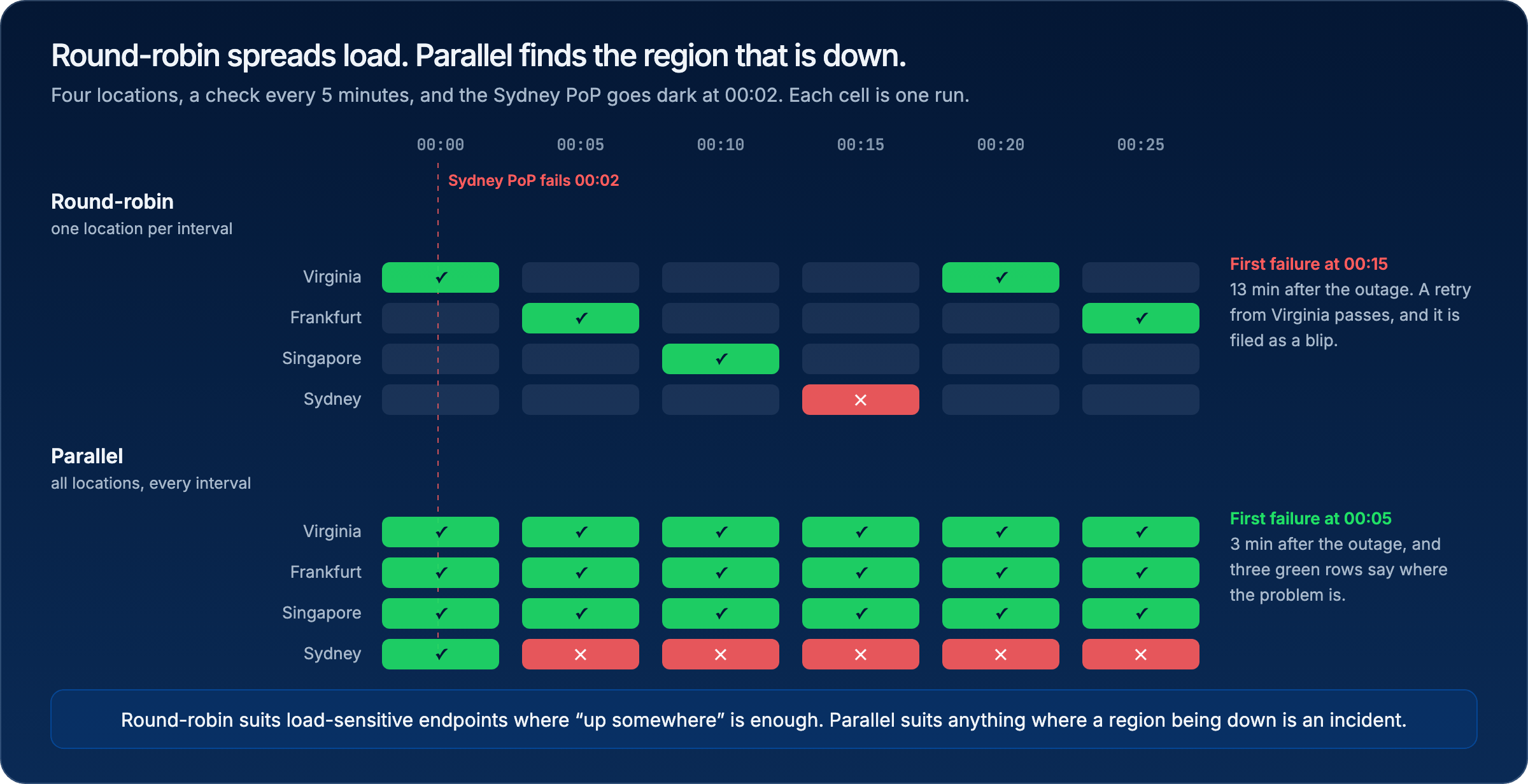Timeline comparing round-robin and parallel scheduling over 25 minutes when Sydney fails at 00:02: round-robin first fails at 00:15 and the retry elsewhere passes, parallel fails at 00:05 and the other three rows stay green