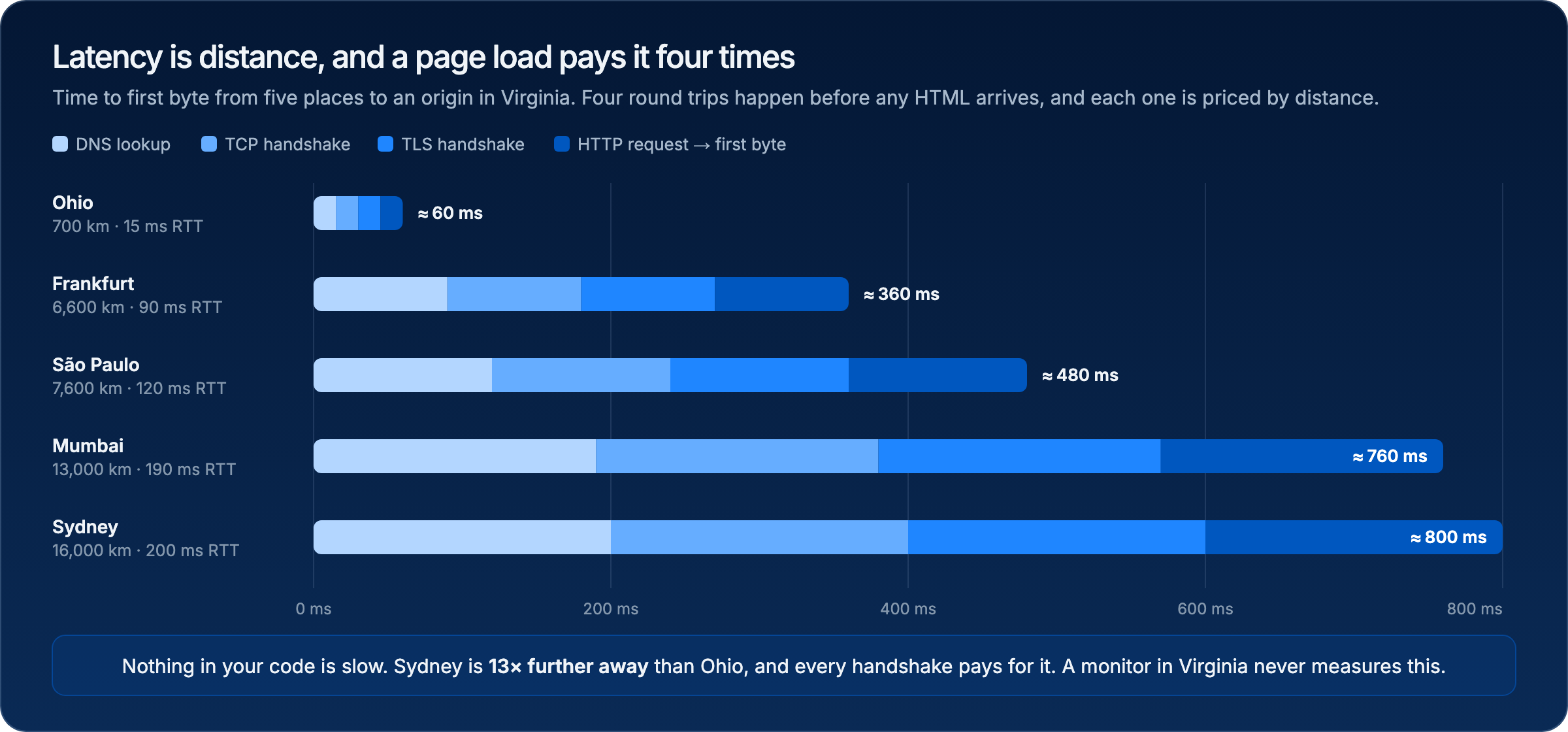 Chart of time to first byte from Ohio, Frankfurt, São Paulo, Mumbai and Sydney to an origin in Virginia, broken into DNS, TCP, TLS and HTTP round trips, ranging from about 60 milliseconds to about 800