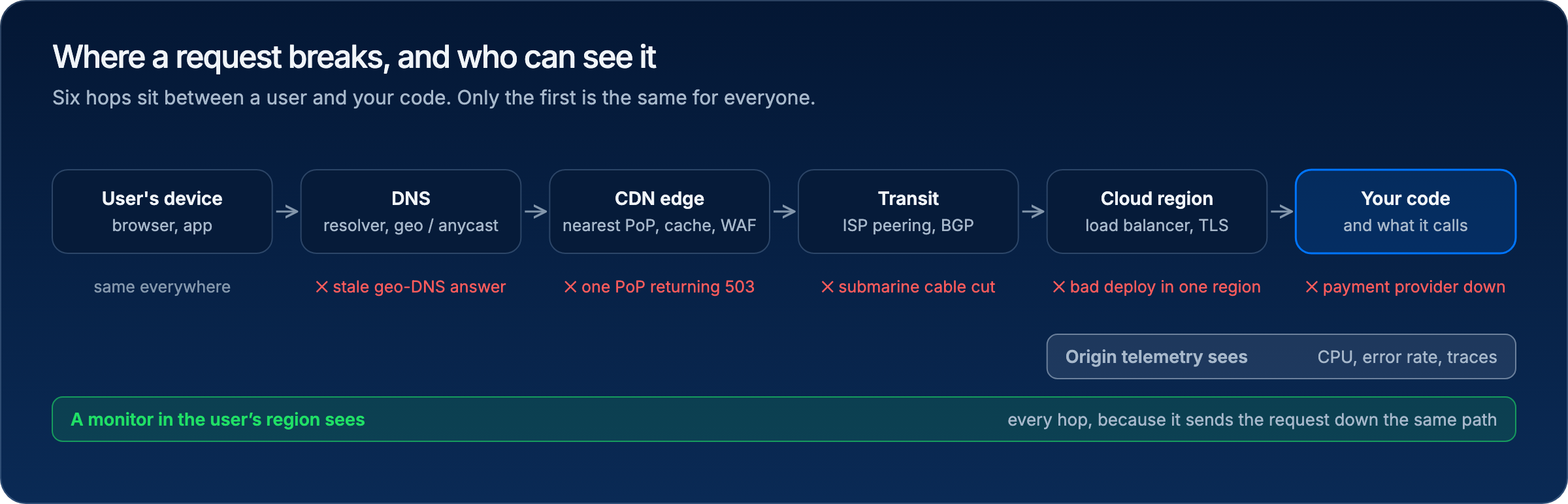 The six hops from a user's device to application code, one regional failure per hop, and two coverage bars: origin telemetry sees the last two hops, a monitor in the user's region sees all six