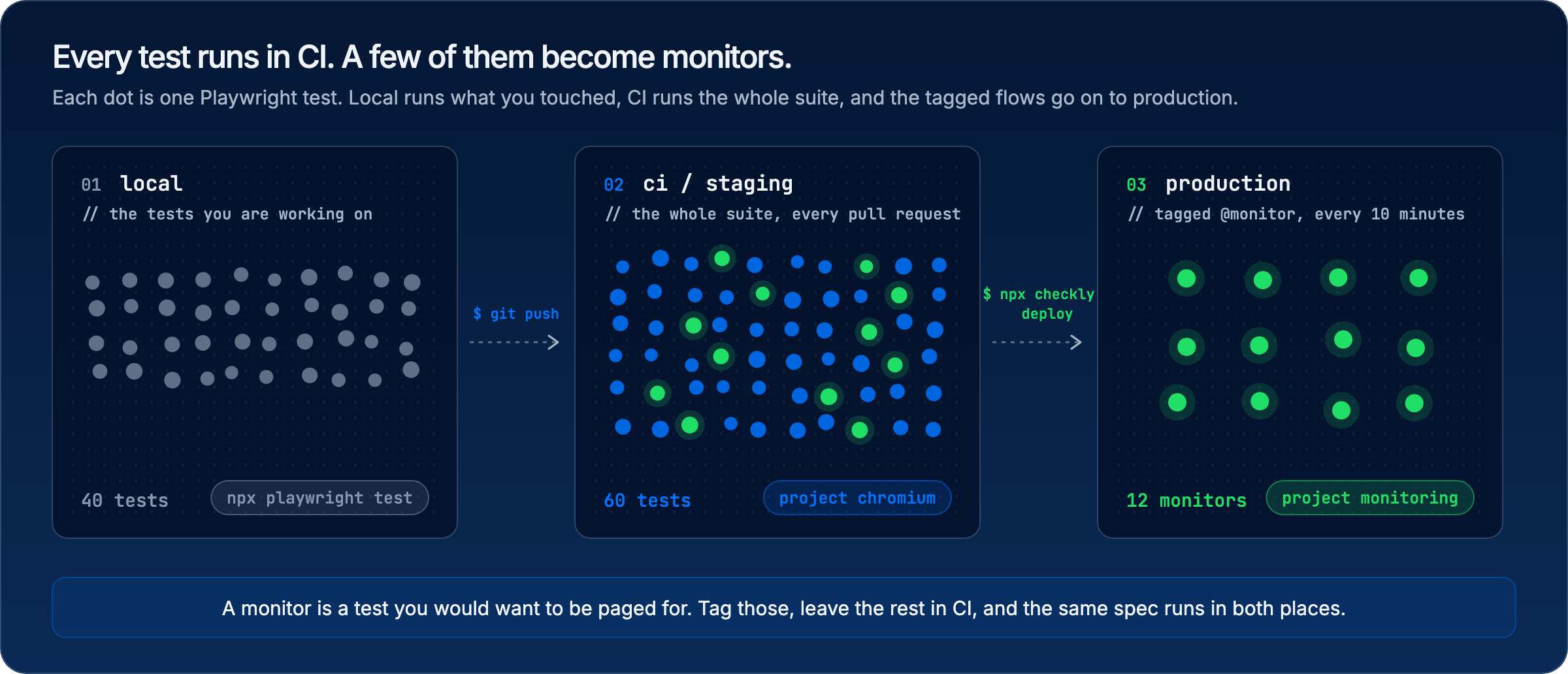 Diagram: three panels of dots, one per Playwright test. Local runs 40 tests, CI on staging runs all 60 after a pull request, and 12 tagged @monitor become production monitors after merge and deploy