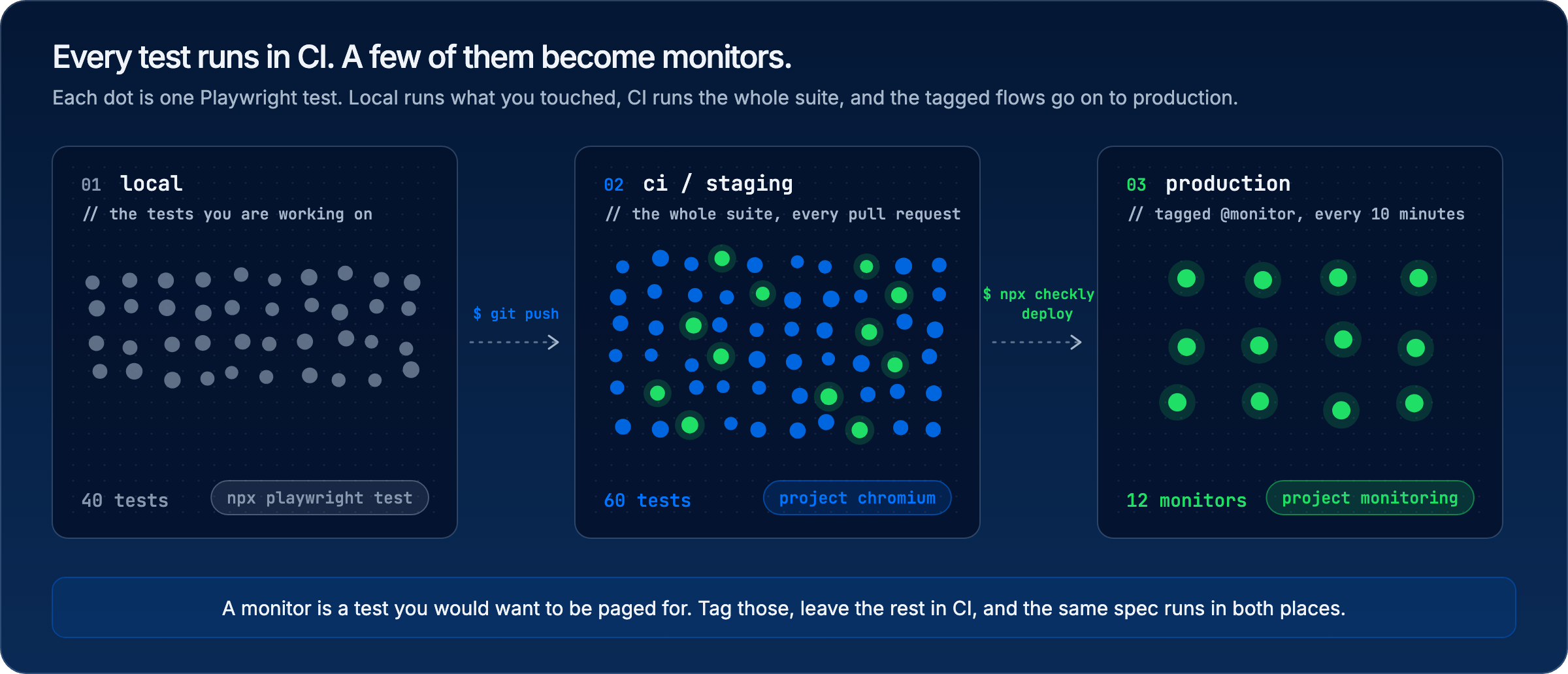 Diagram: three panels of dots, one per Playwright test. Local runs 40 tests, CI on staging runs all 60 after a pull request, and 12 tagged @monitor become production monitors after merge and deploy