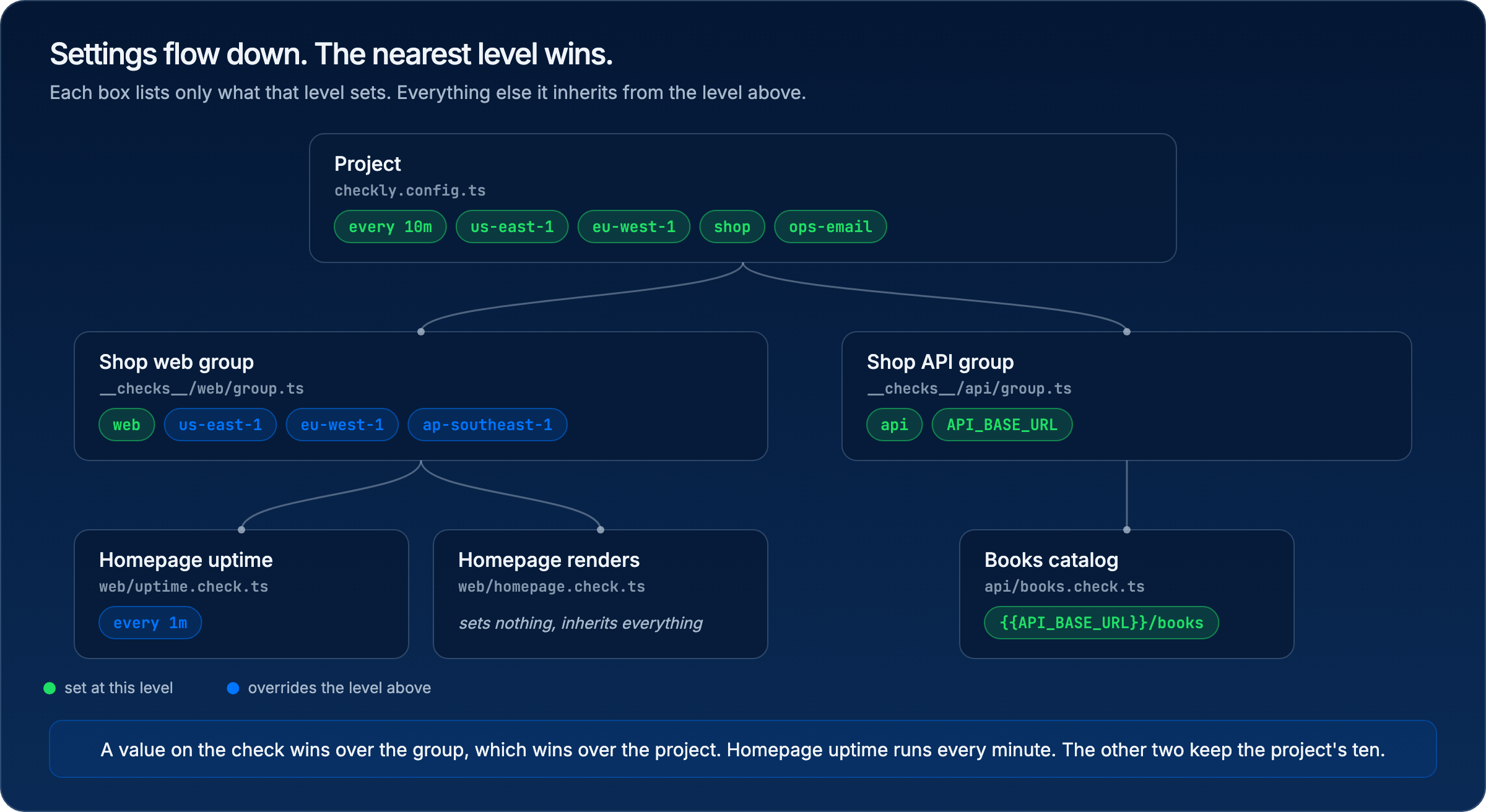 Tree of the sample project: the project sets frequency, two locations, a tag, and an alert channel. The Shop web group below it sets three locations and the Shop API group sets an API_BASE_URL variable. Of the three checks at the bottom, only Homepage uptime overrides a value, running every minute instead of the project's ten.