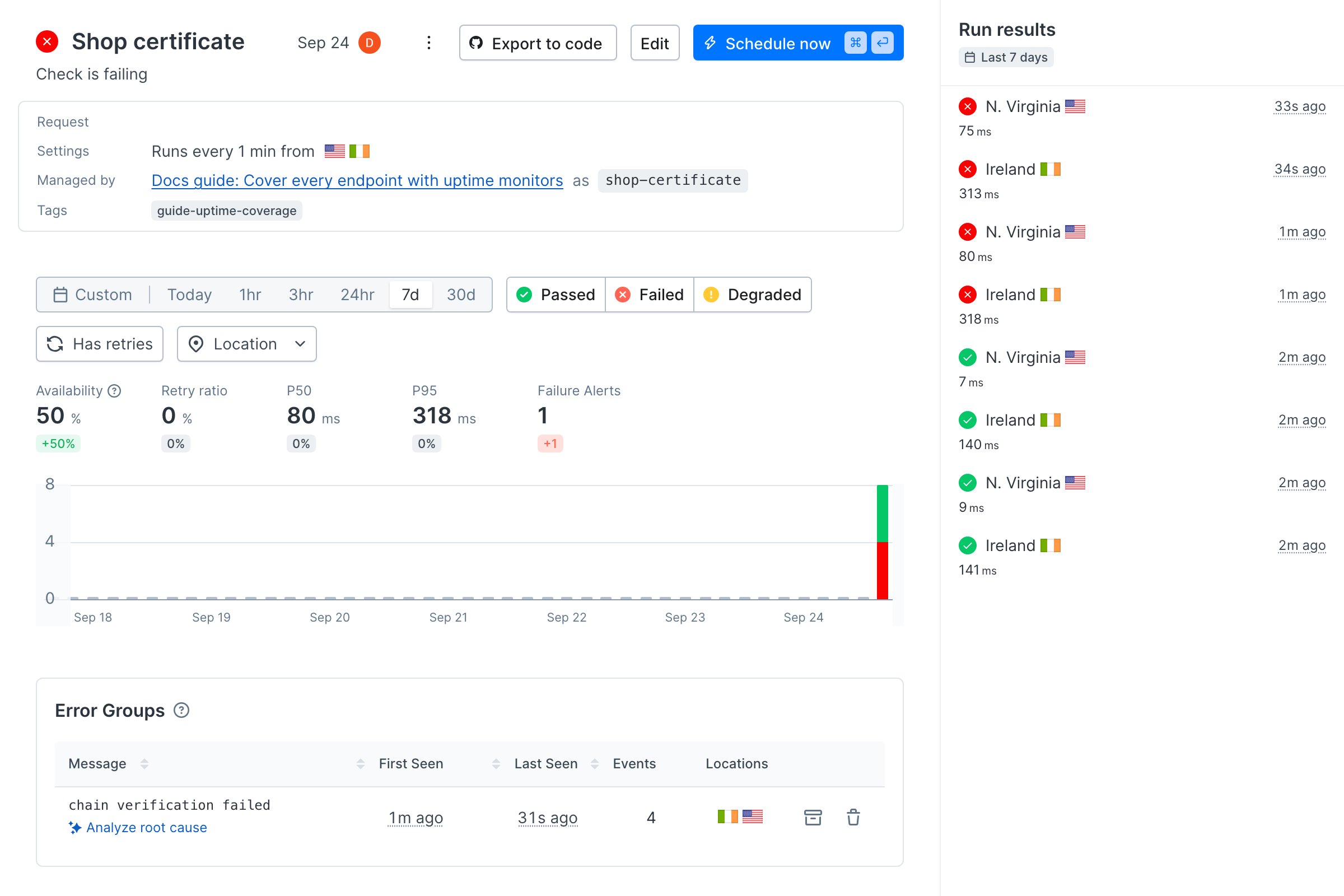 A Checkly SSL monitor detail page for Shop certificate, failing, with failed runs from N. Virginia and Ireland after four passing ones, and one error group reading chain verification failed