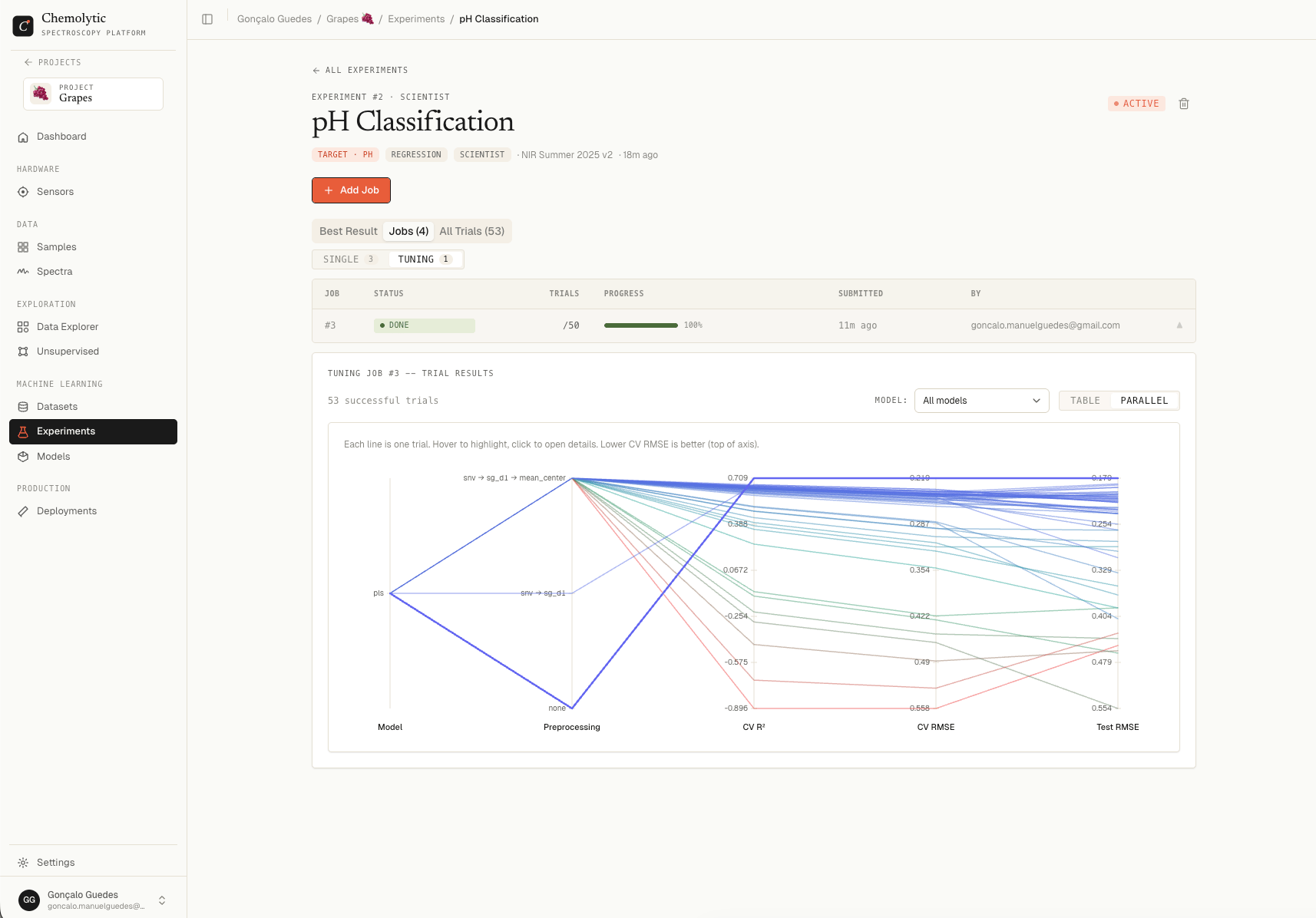 Parallel coordinates plot showing one line per trial across model, preprocessing, hyperparameter, and metric axes