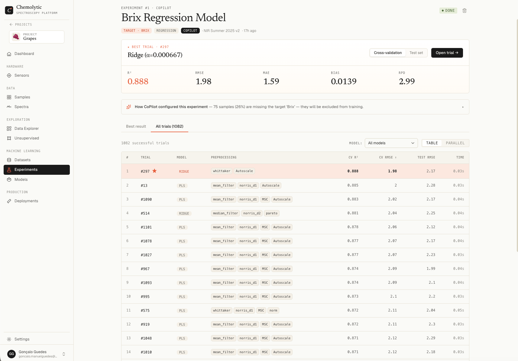 Trial detail modal showing pipeline, CV/Test toggle, metric grid, and predicted vs actual chart
