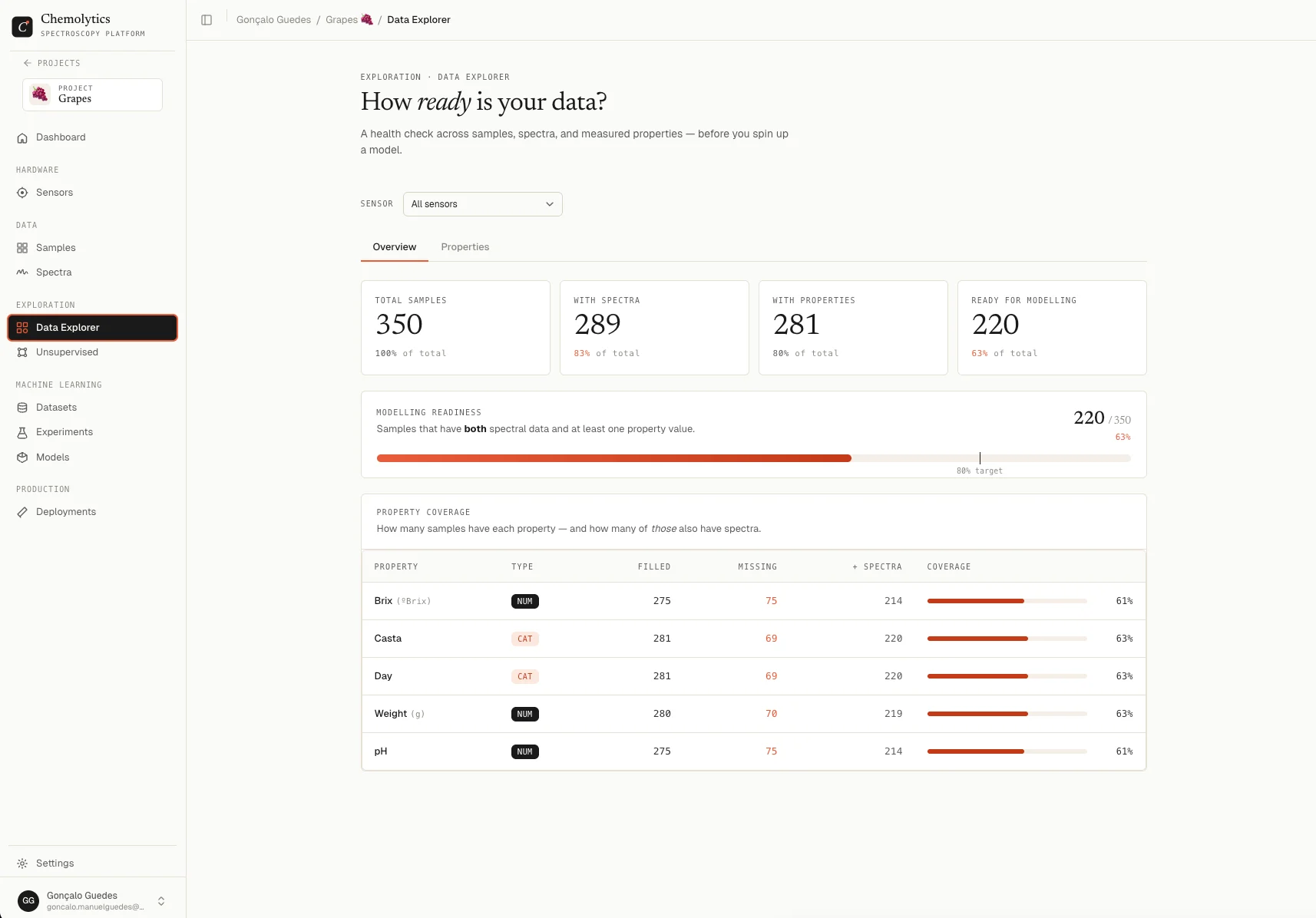 Data Explorer overview showing total samples, modelling readiness score, and property coverage table